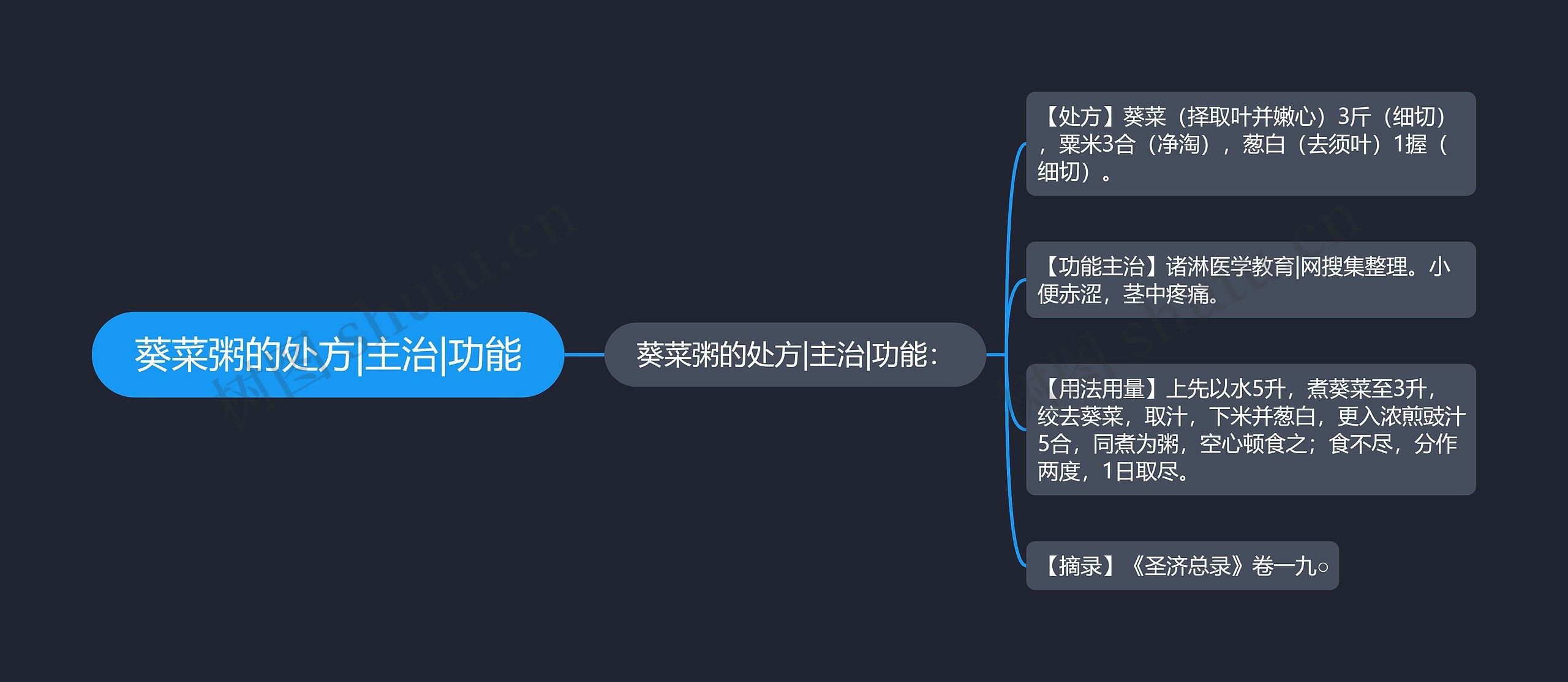 葵菜粥的处方|主治|功能思维导图