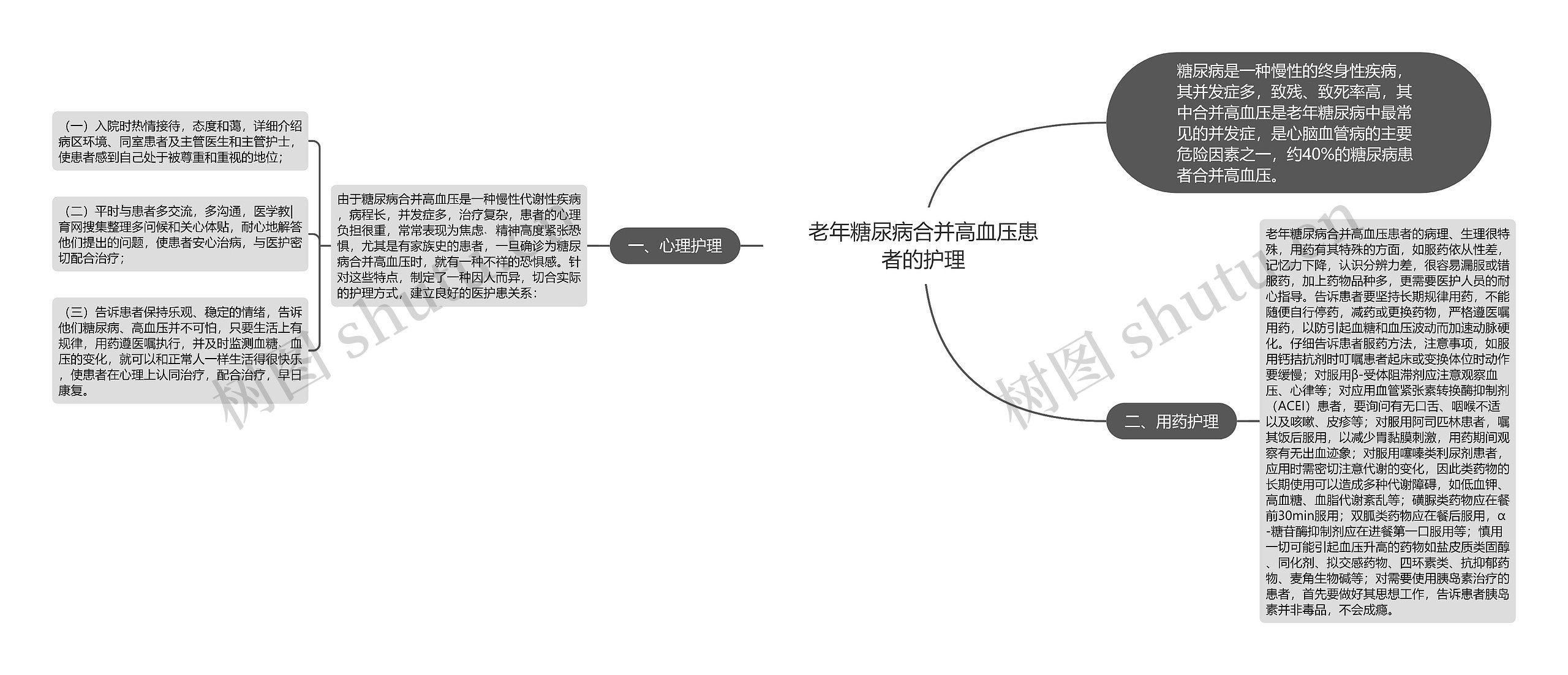 老年糖尿病合并高血压患者的护理思维导图