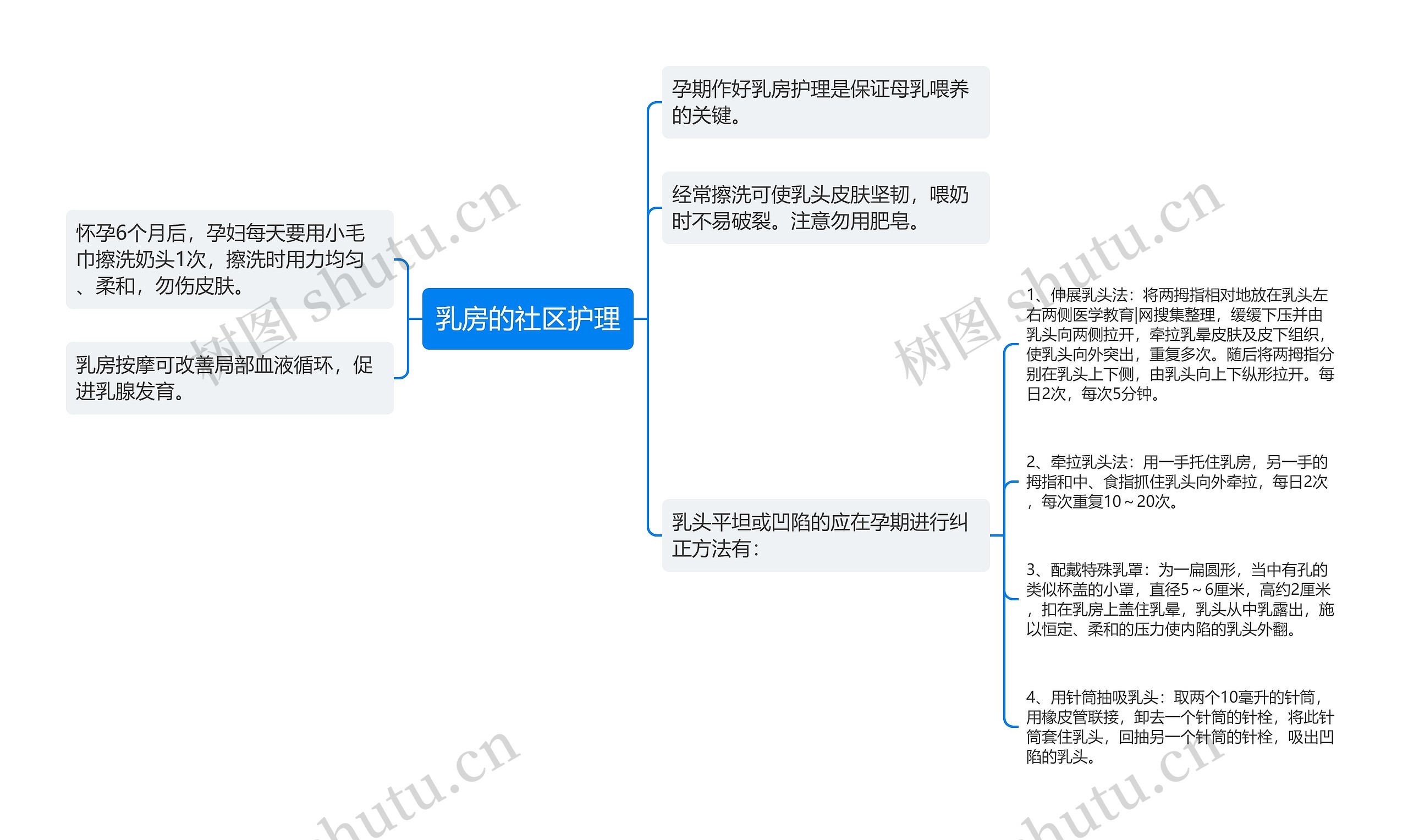 乳房的社区护理思维导图