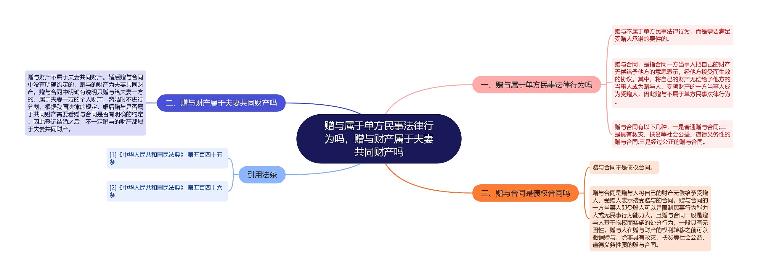 赠与属于单方民事法律行为吗，赠与财产属于夫妻共同财产吗思维导图