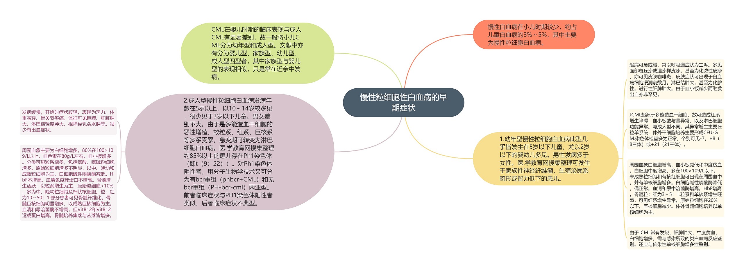 慢性粒细胞性白血病的早期症状思维导图