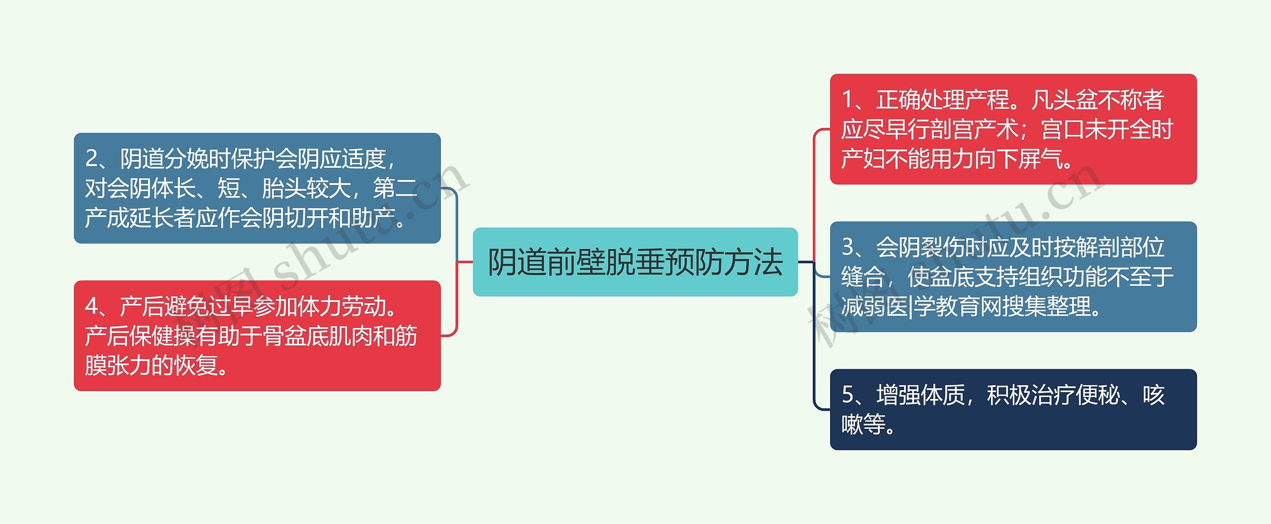 阴道前壁脱垂预防方法思维导图