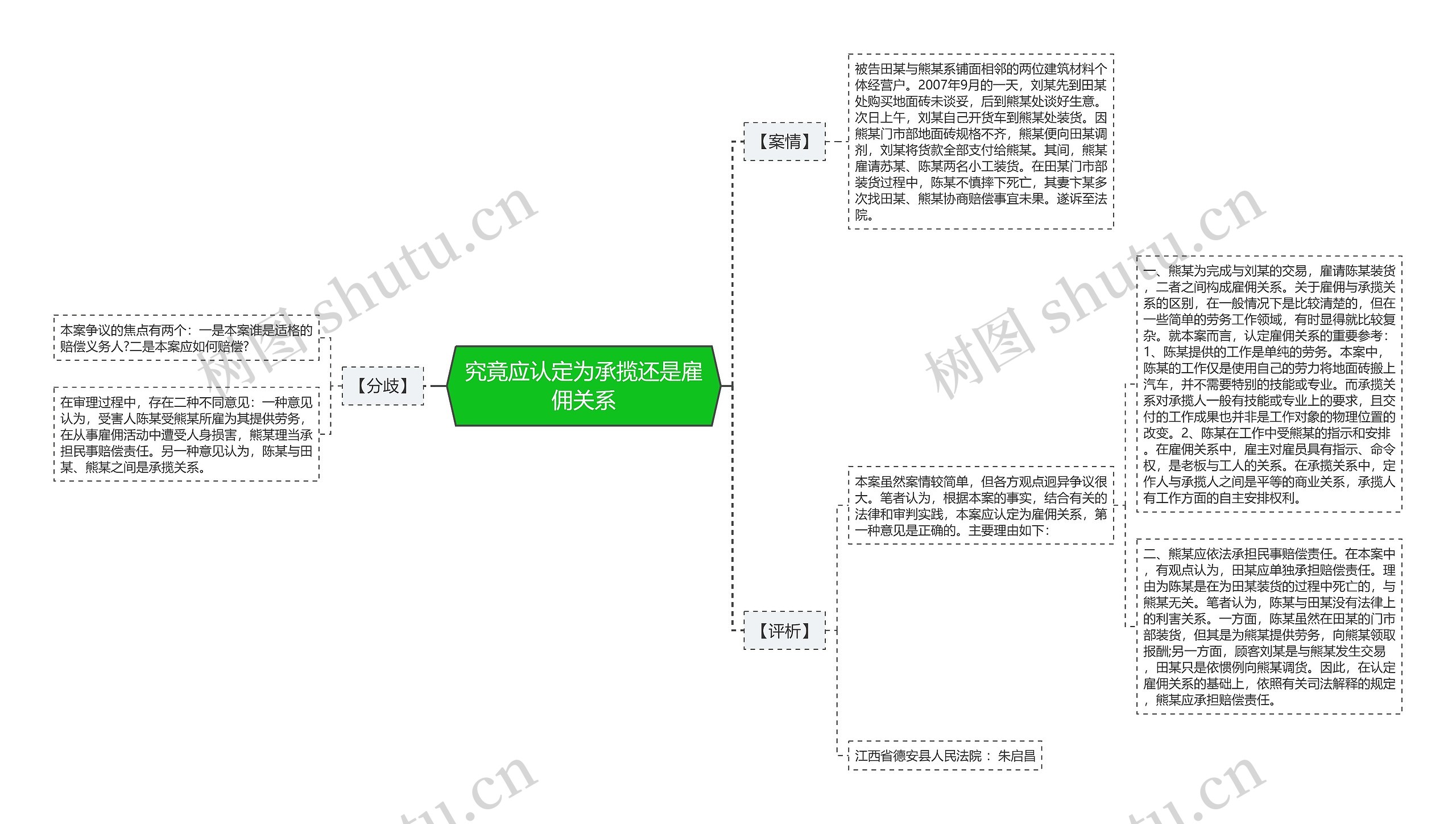 究竟应认定为承揽还是雇佣关系思维导图