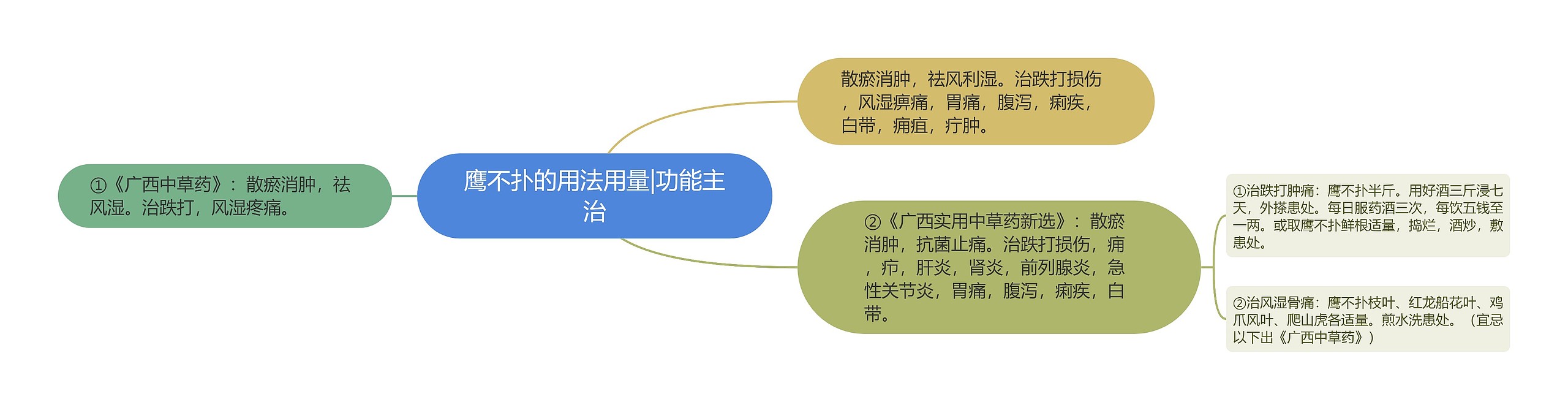 鹰不扑的用法用量|功能主治 鹰不扑的用法用量|功能主治