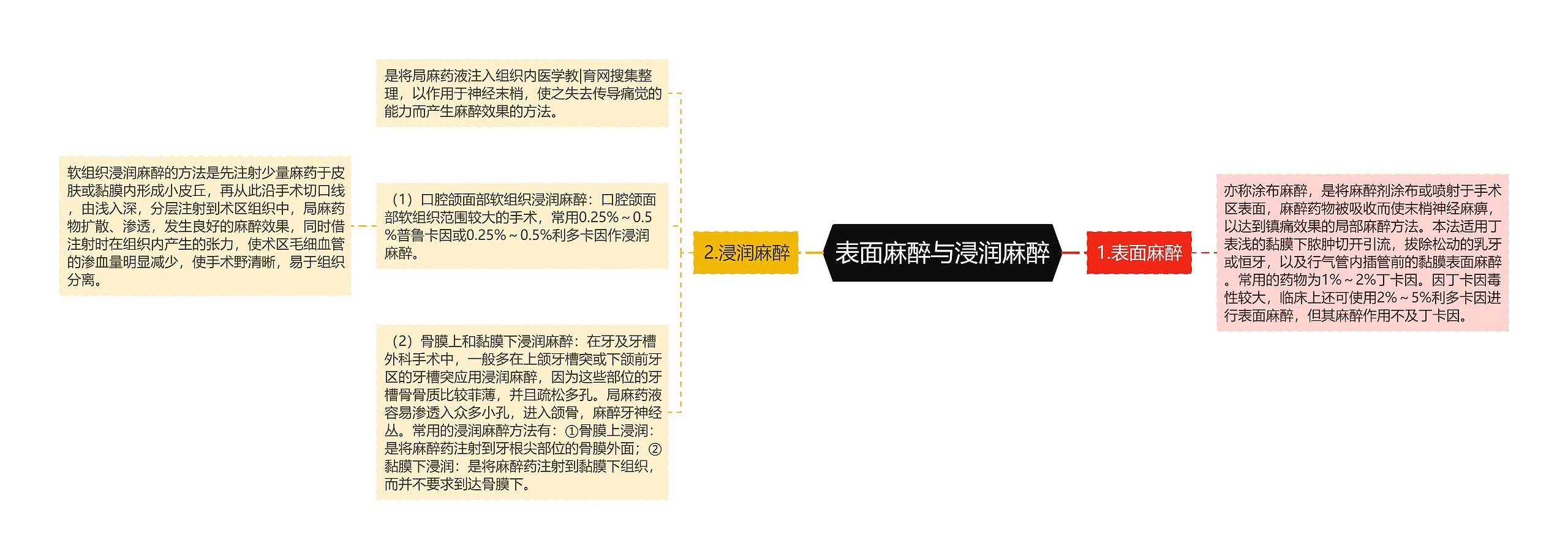 表面麻醉与浸润麻醉 表面麻醉与浸润麻醉