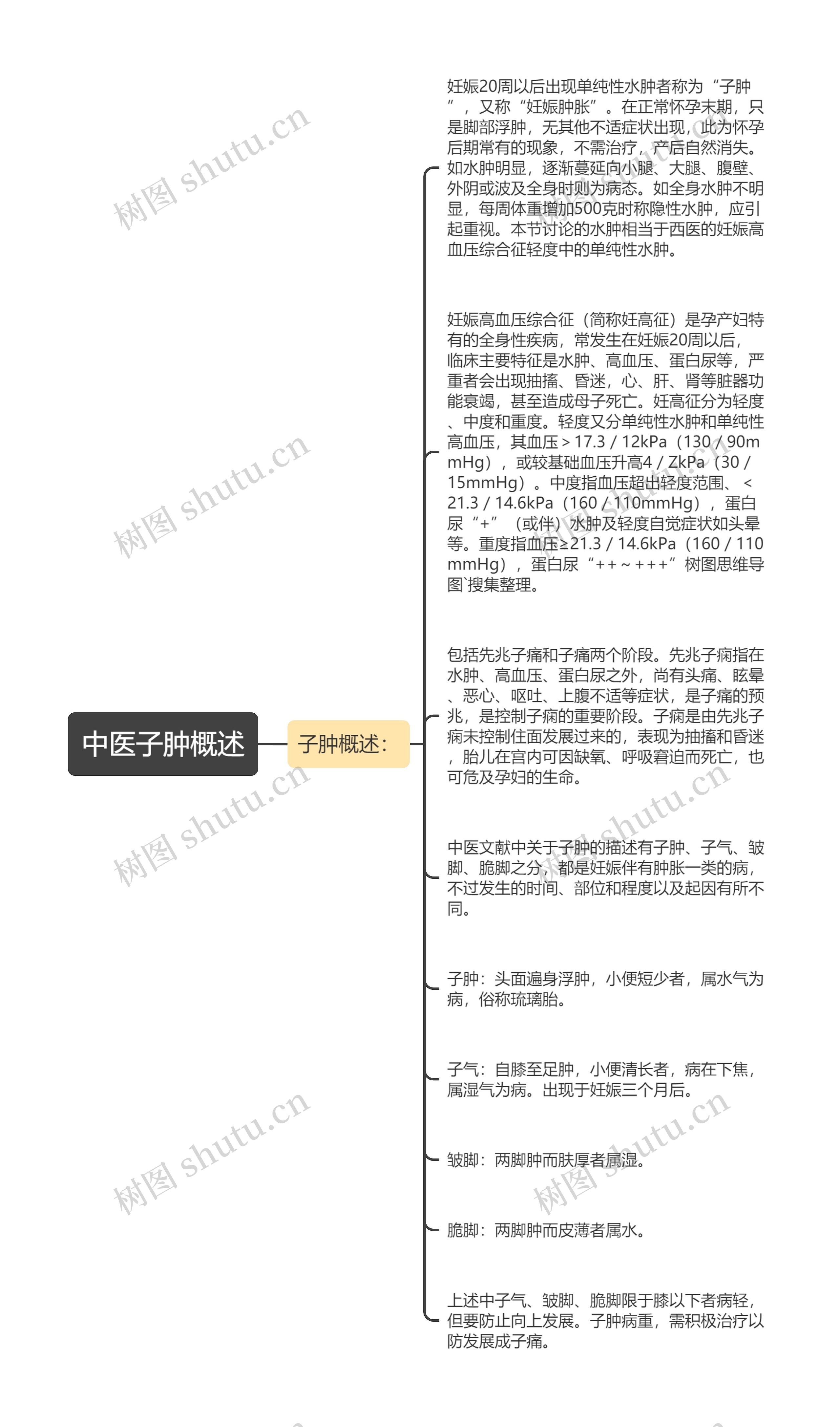 中医子肿概述思维导图