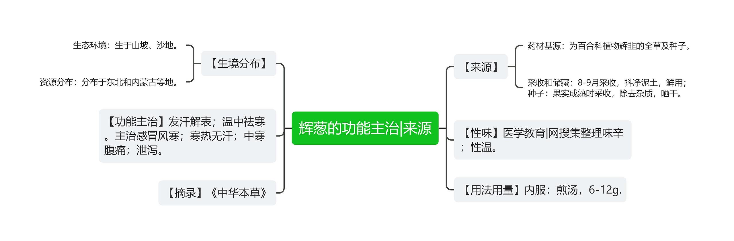 辉葱的功能主治|来源思维导图