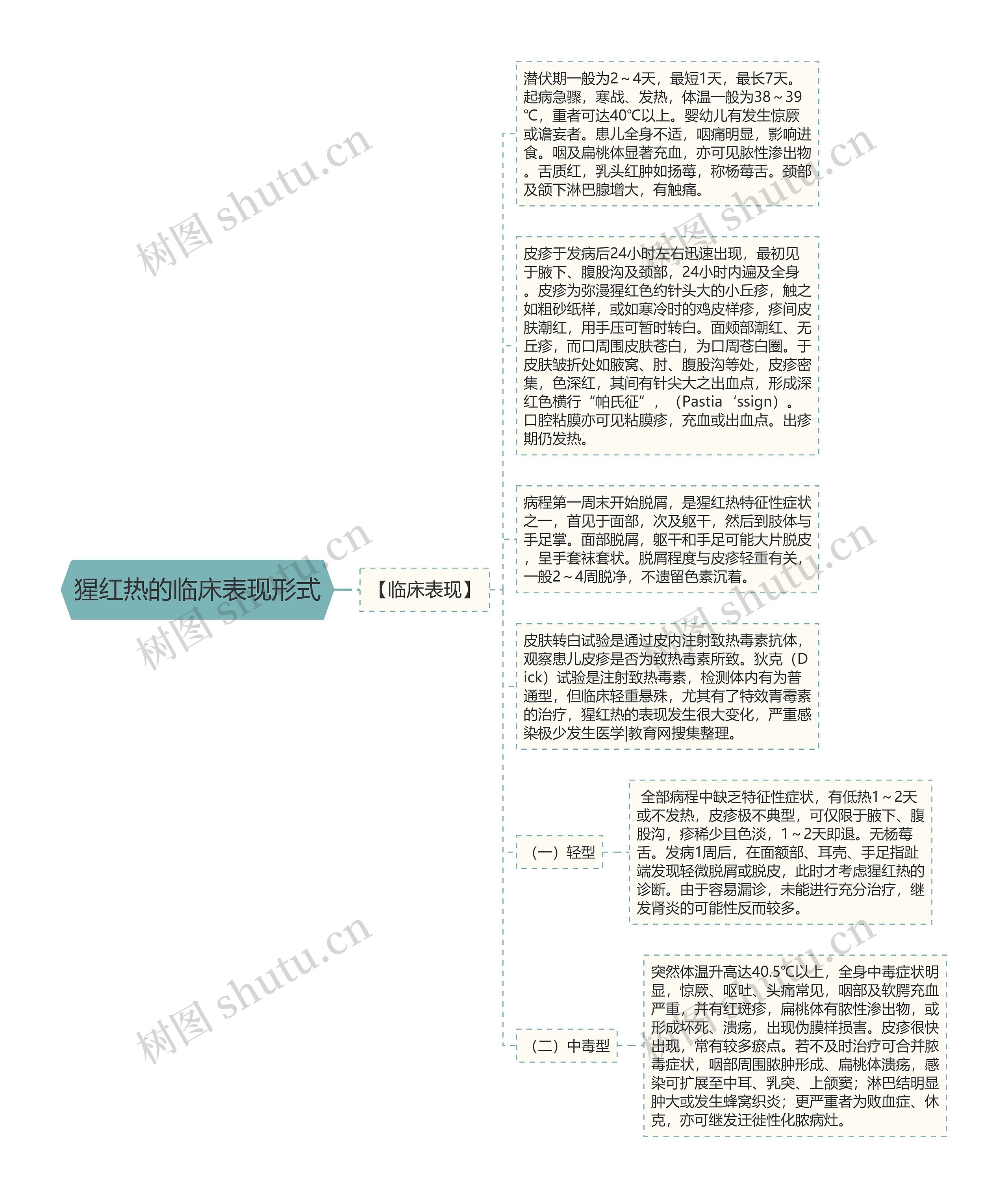 猩红热的临床表现形式