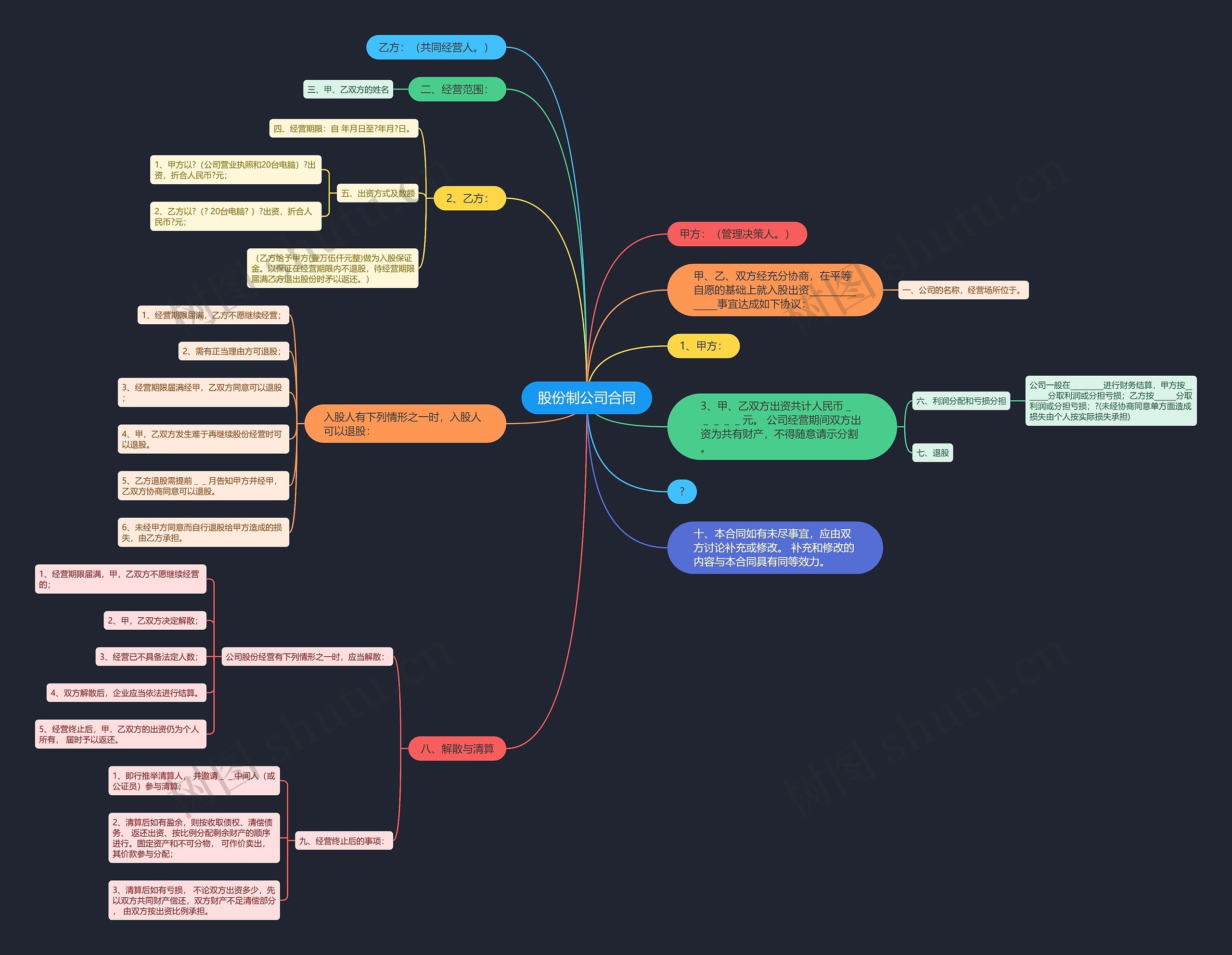 股份制公司合同思维导图