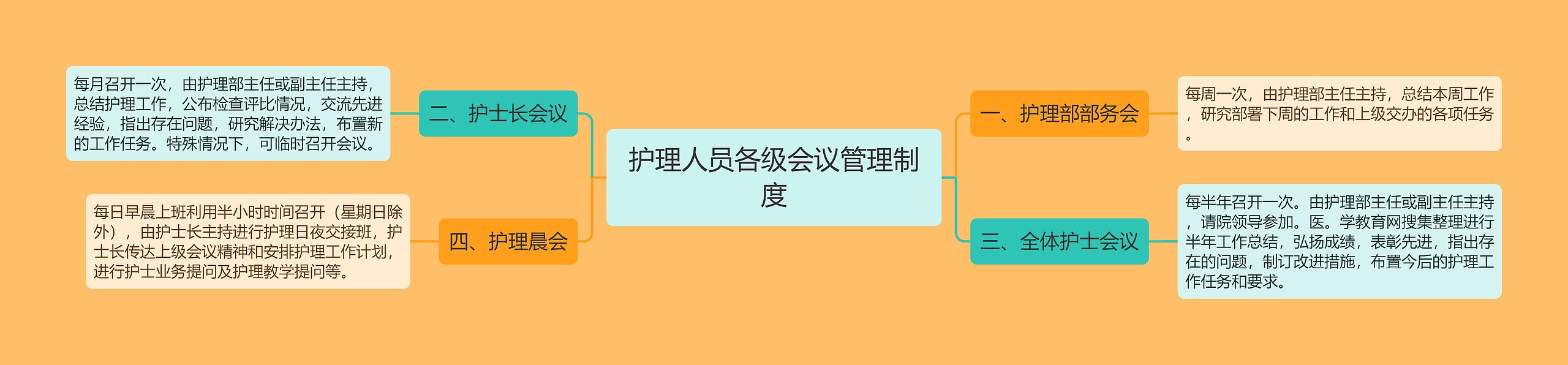 护理人员各级会议管理制度思维导图