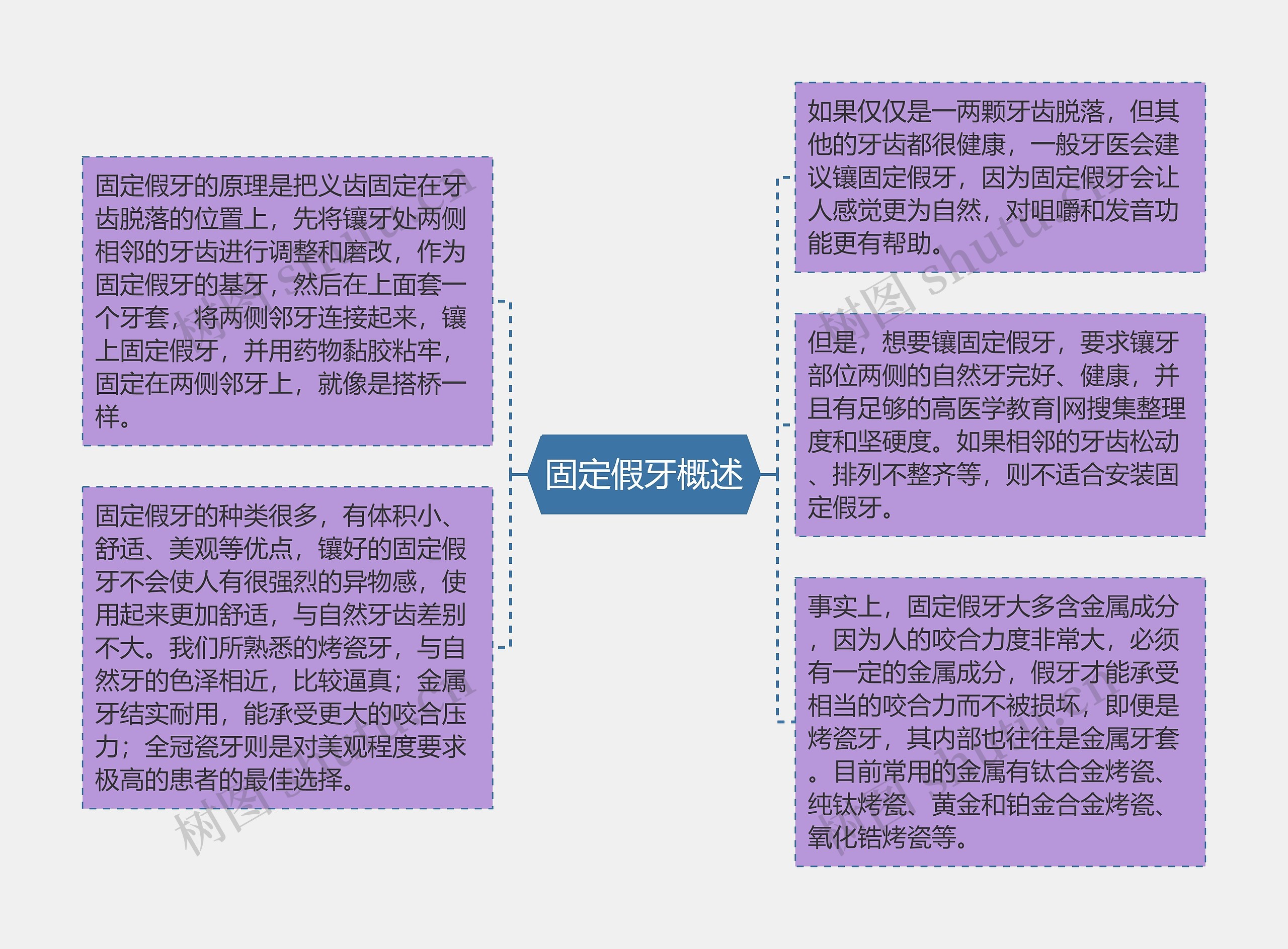 固定假牙概述思维导图