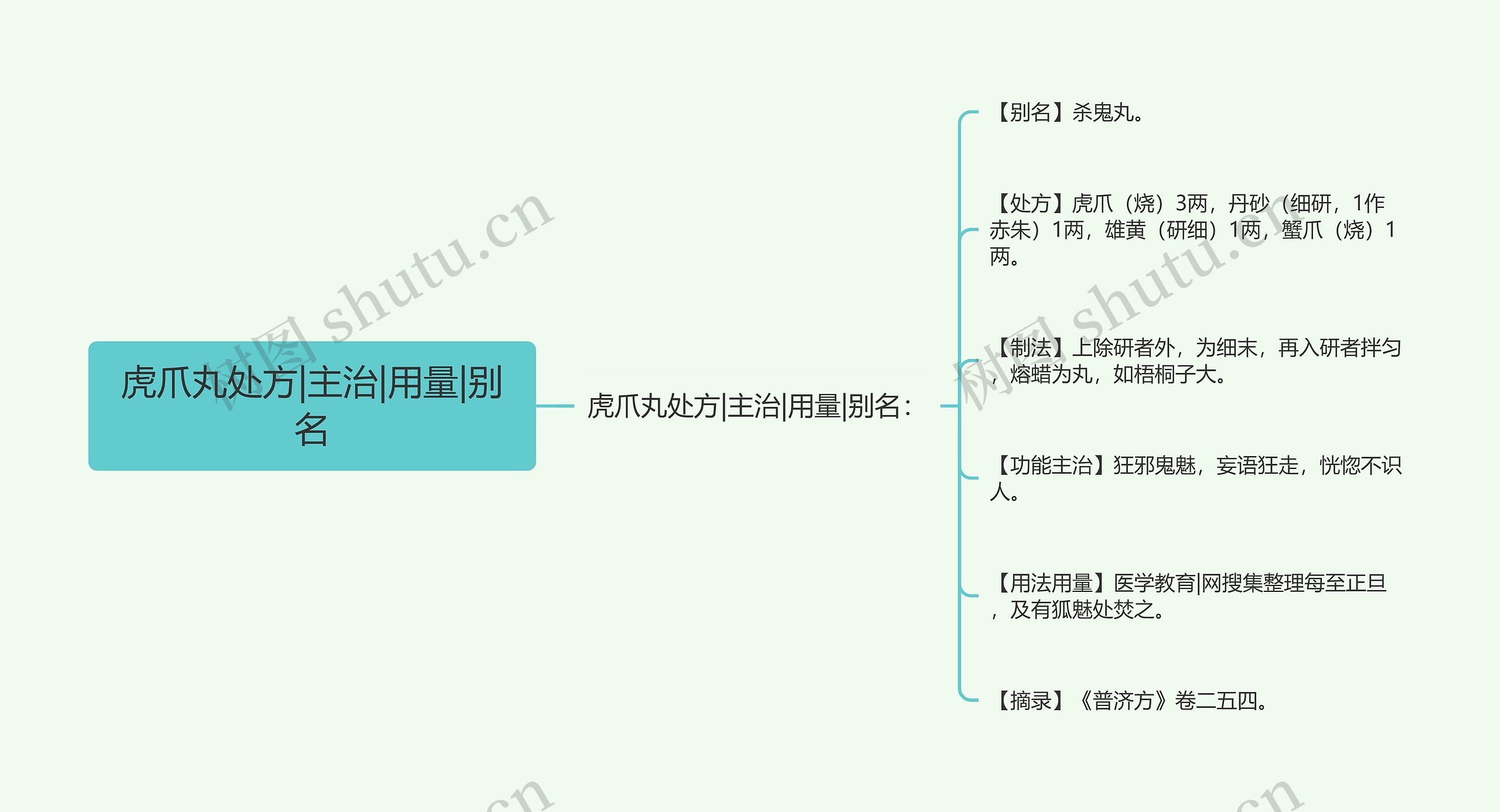 虎爪丸处方|主治|用量|别名思维导图