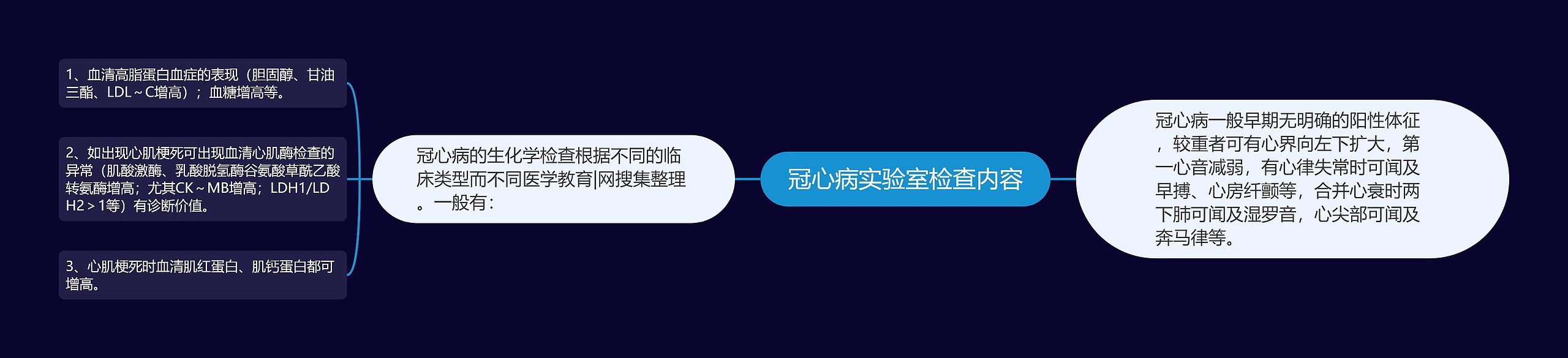 冠心病实验室检查内容