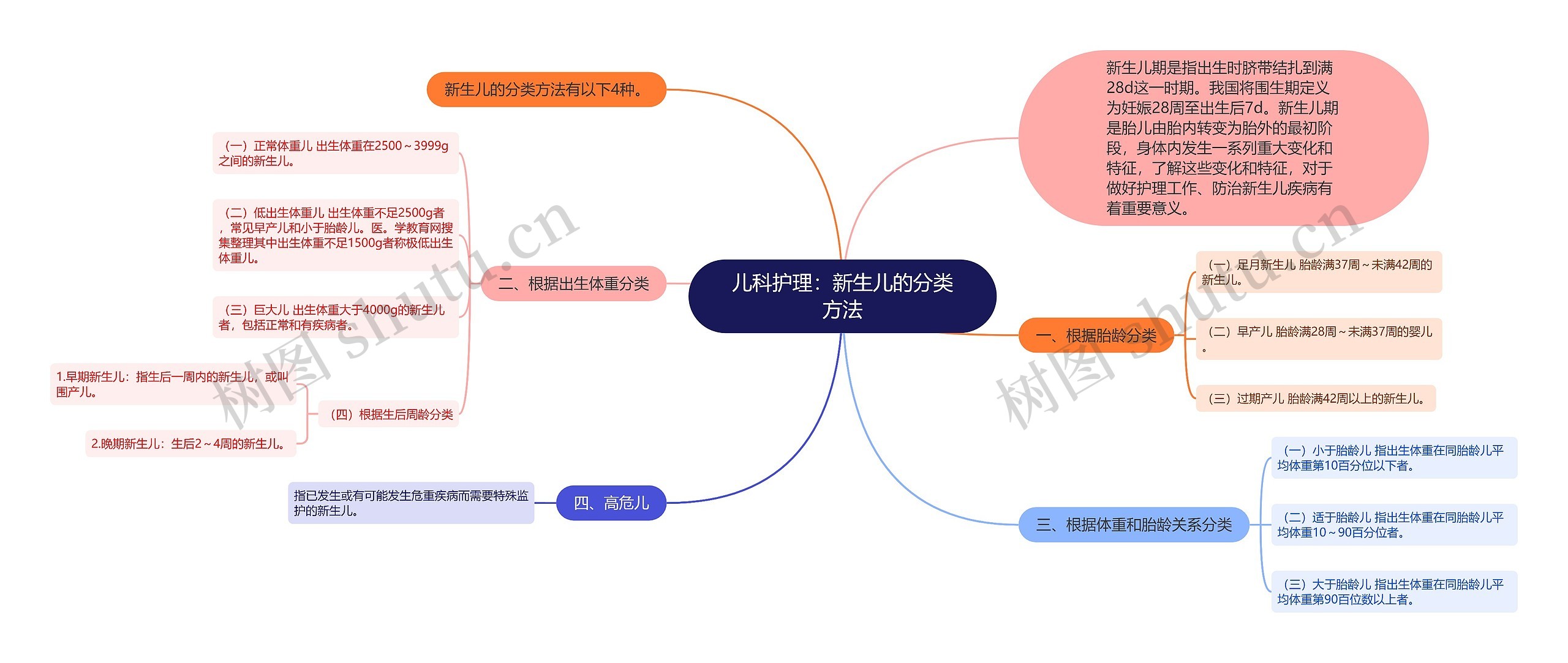 儿科护理：新生儿的分类方法思维导图