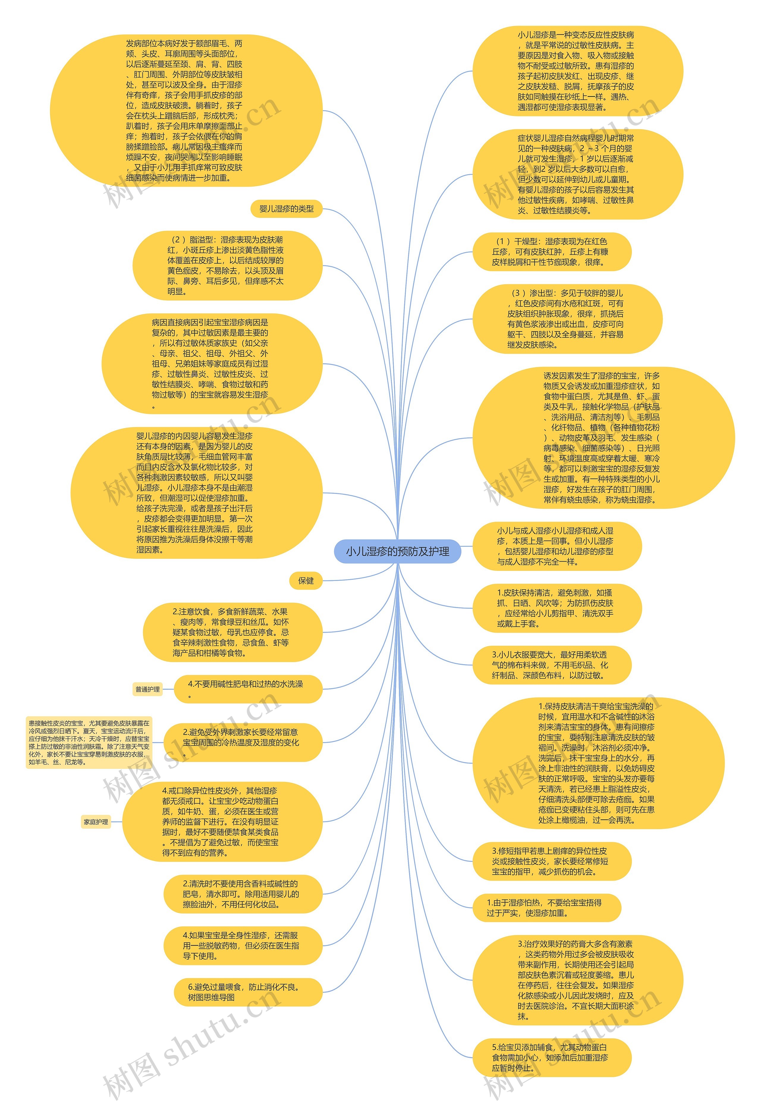 小儿湿疹的预防及护理思维导图