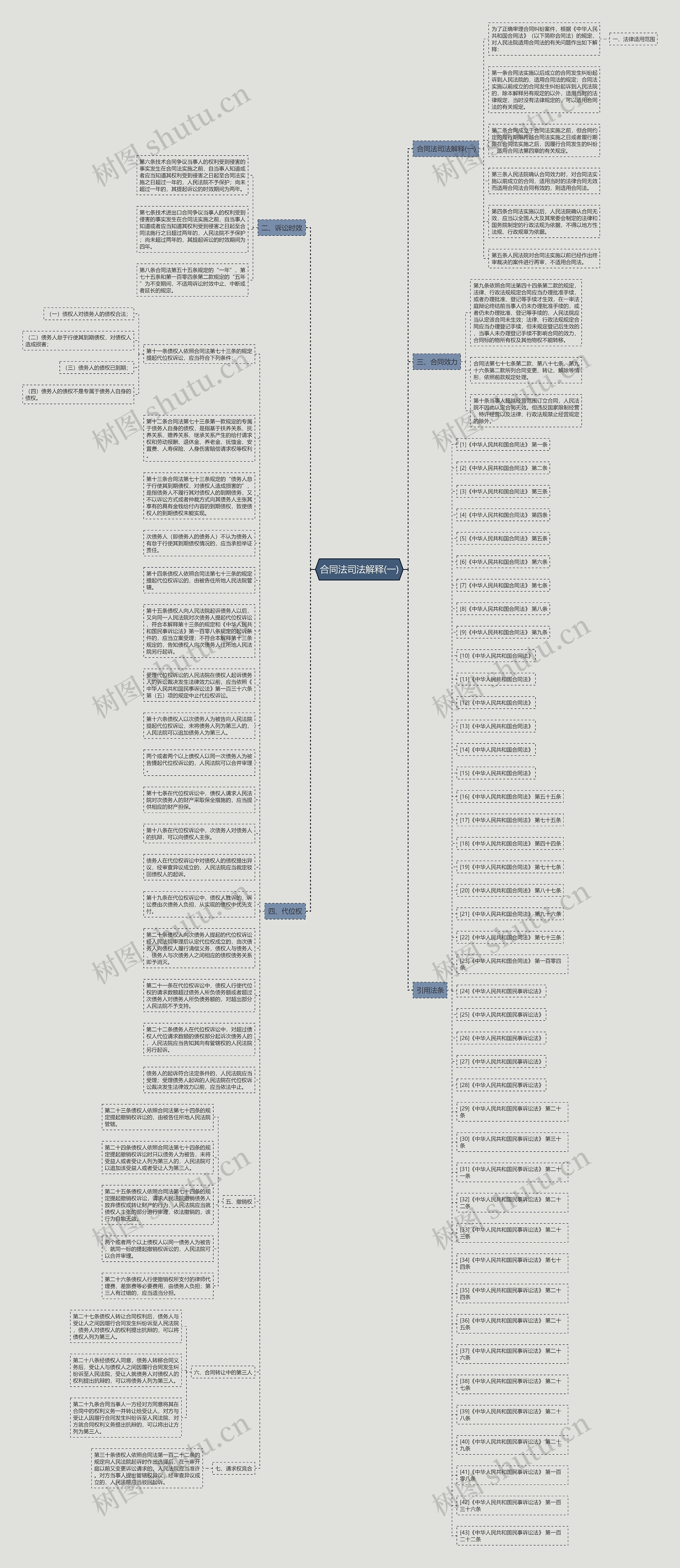 合同法司法解释(一)思维导图