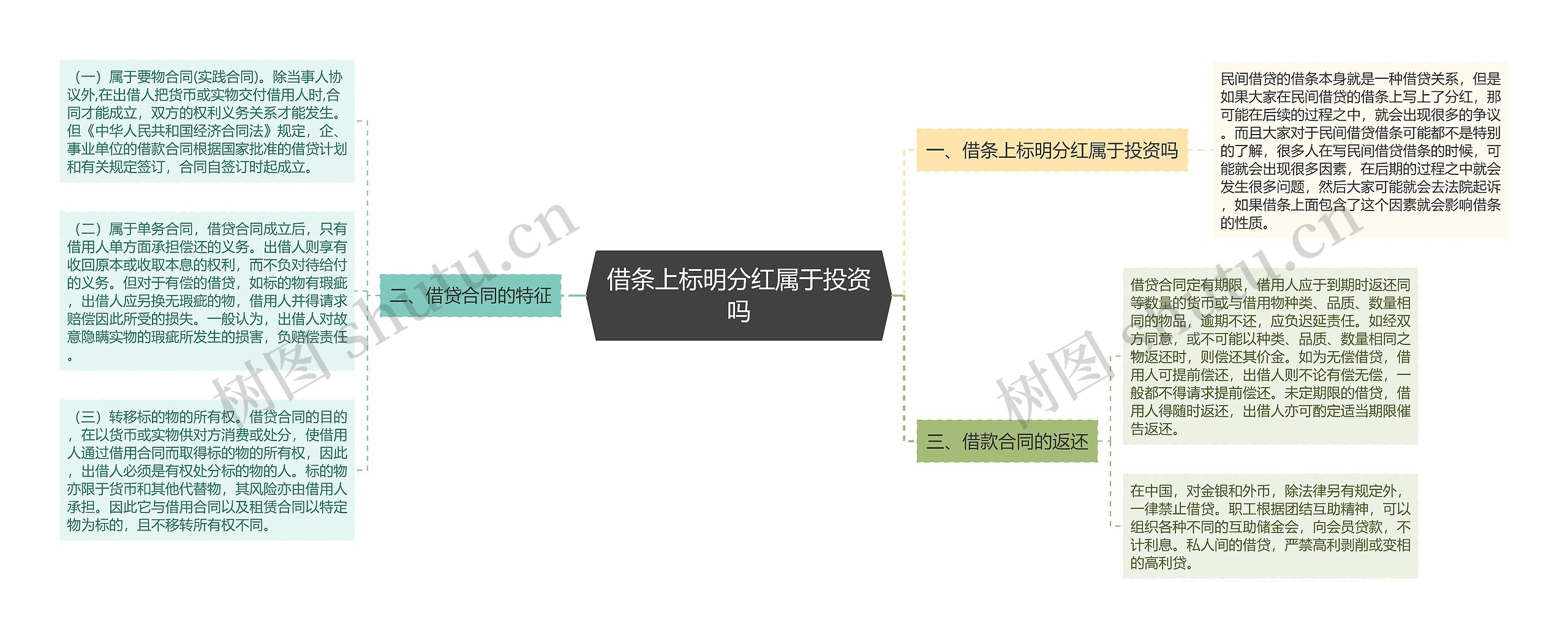 借条上标明分红属于投资吗思维导图