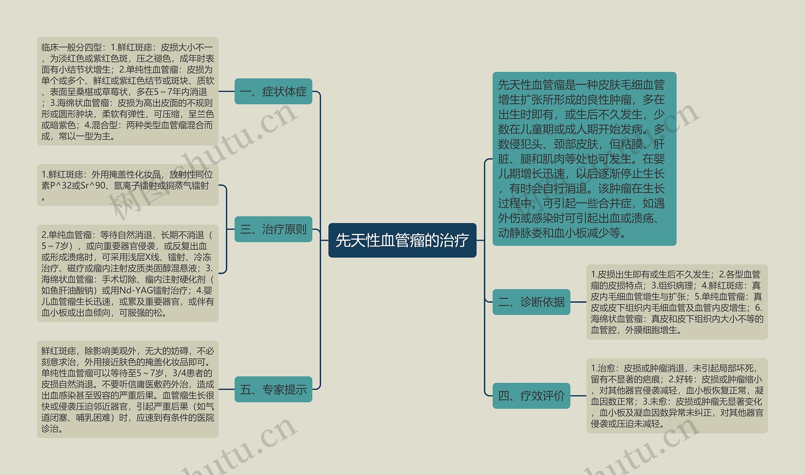 先天性血管瘤的治疗思维导图