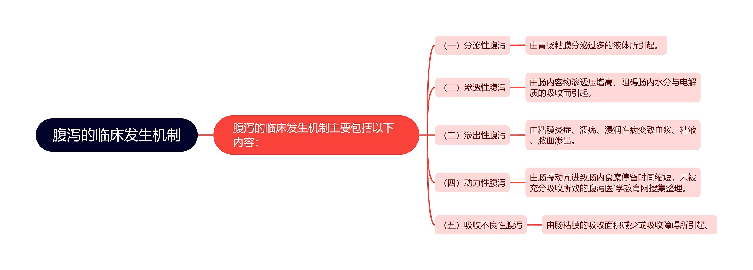 腹泻的临床发生机制思维导图