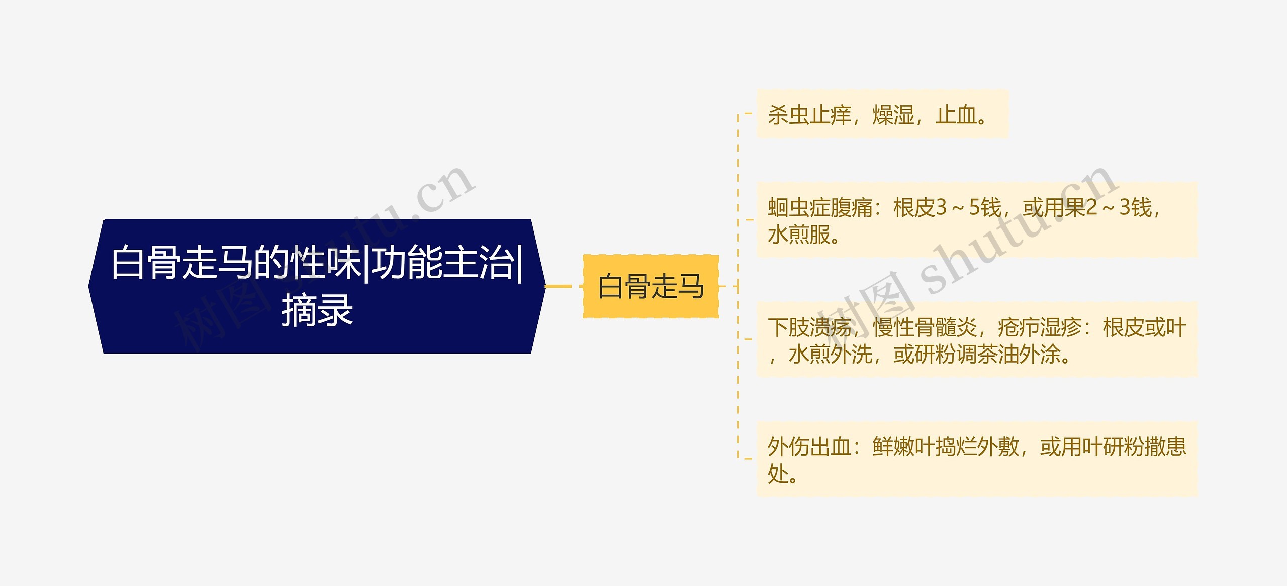 白骨走马的性味|功能主治|摘录 白骨走马的性味|功能主治|摘录