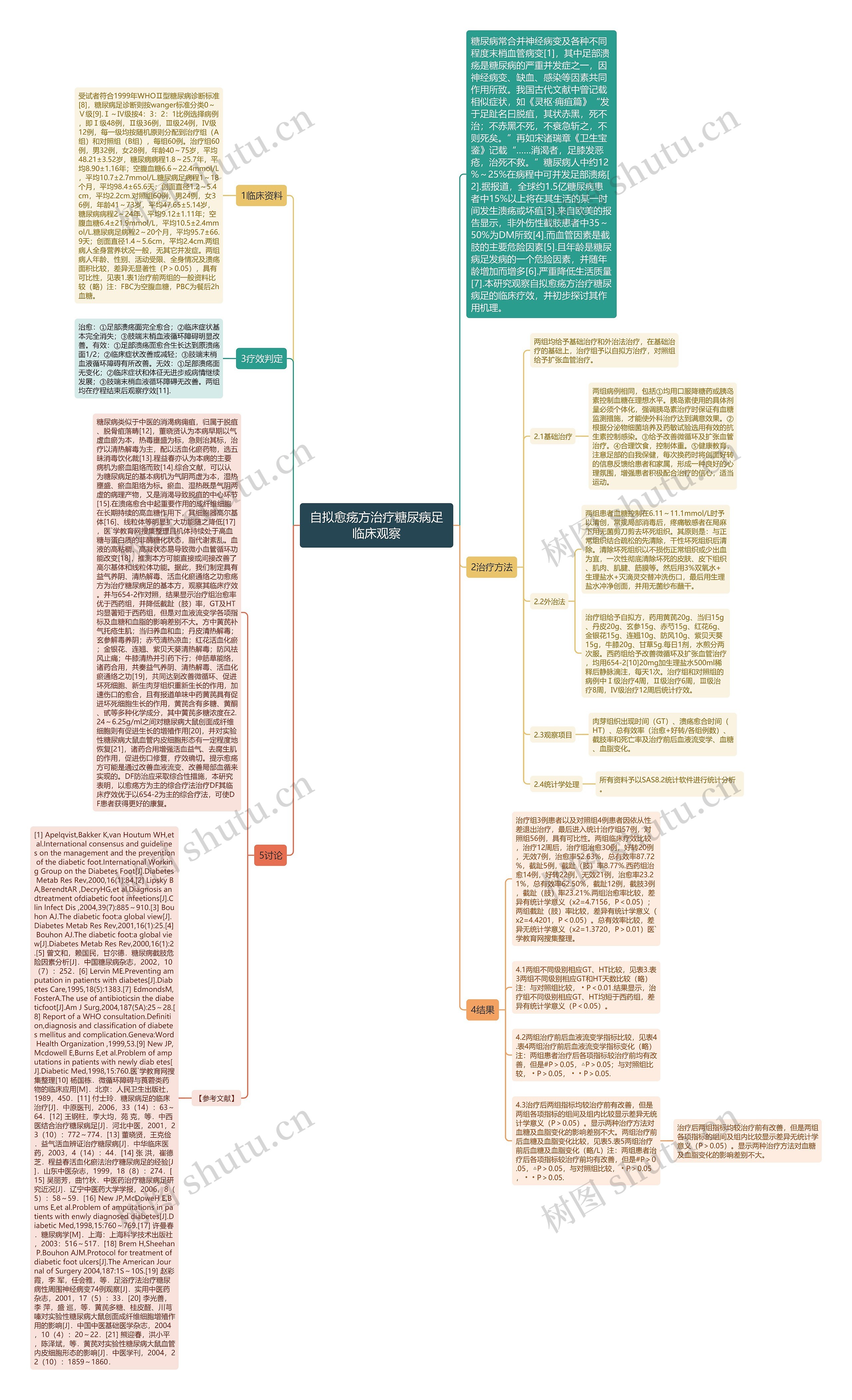 自拟愈疡方治疗糖尿病足临床观察思维导图