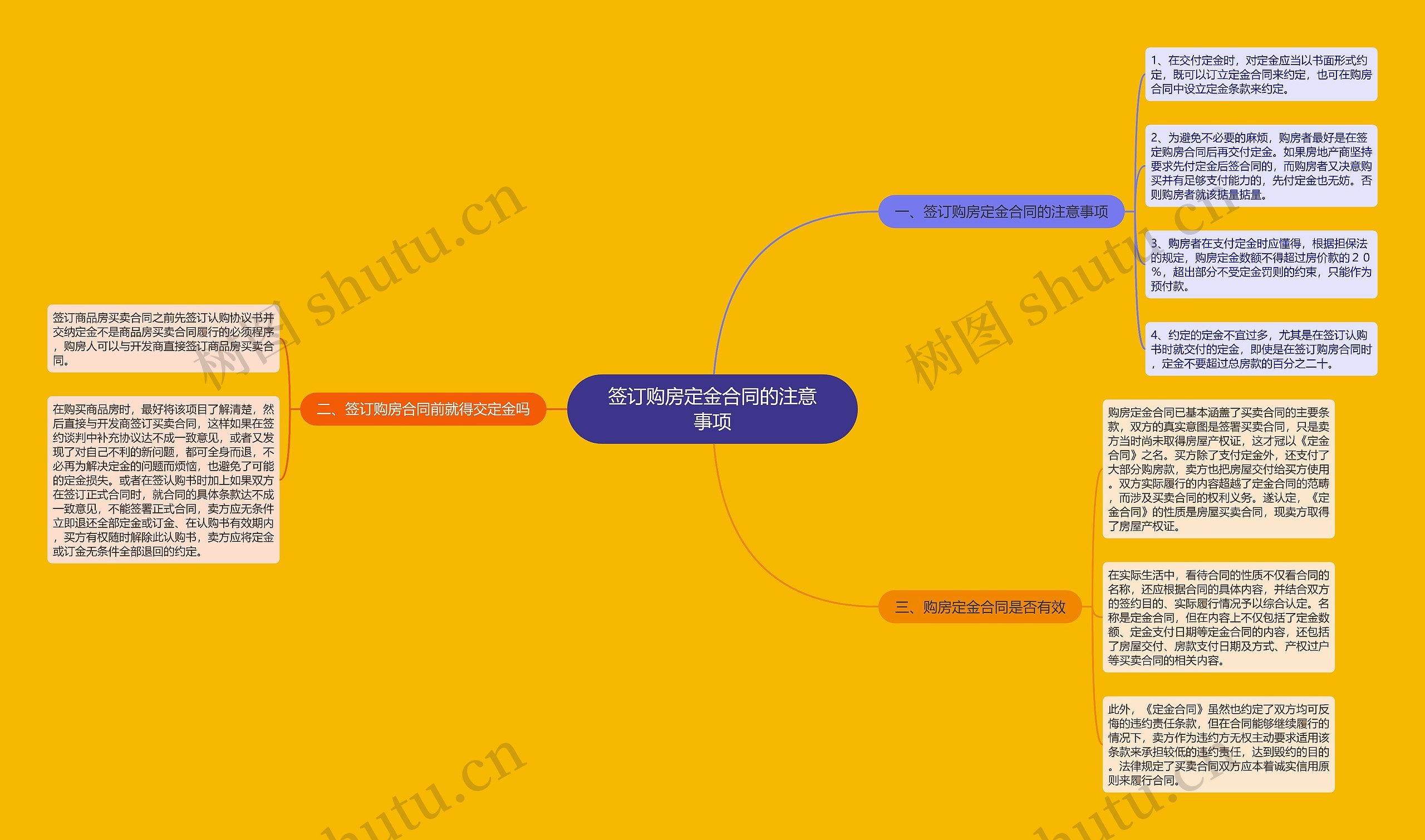 签订购房定金合同的注意事项思维导图