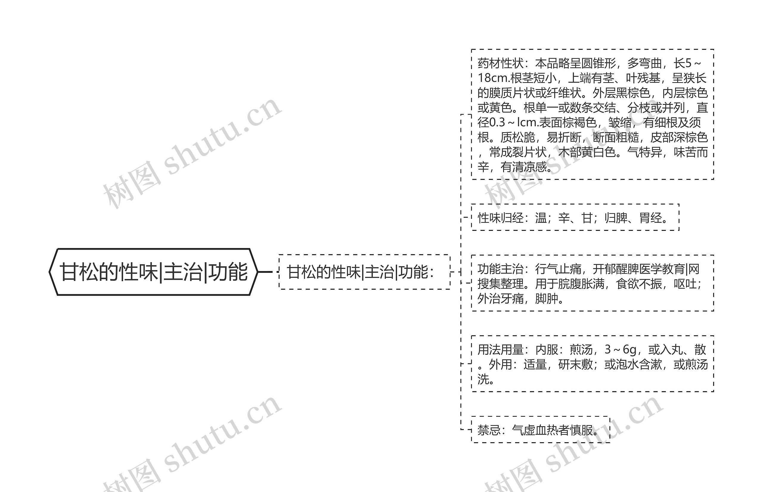 甘松的性味|主治|功能思维导图