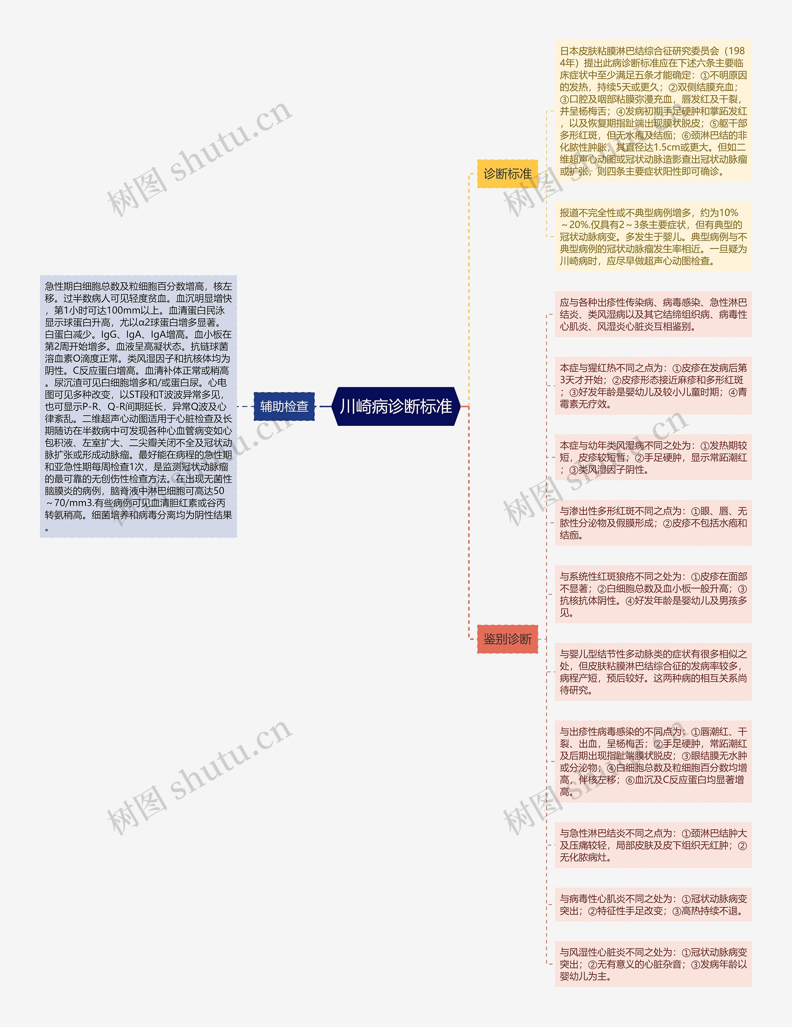 川崎病诊断标准思维导图