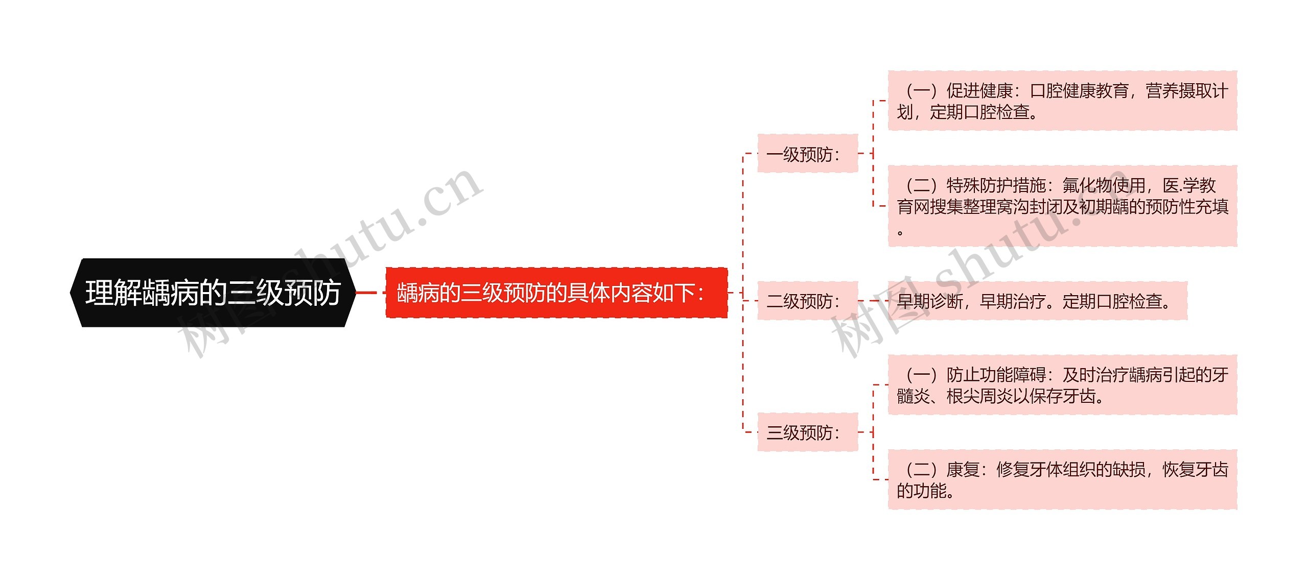 理解龋病的三级预防思维导图