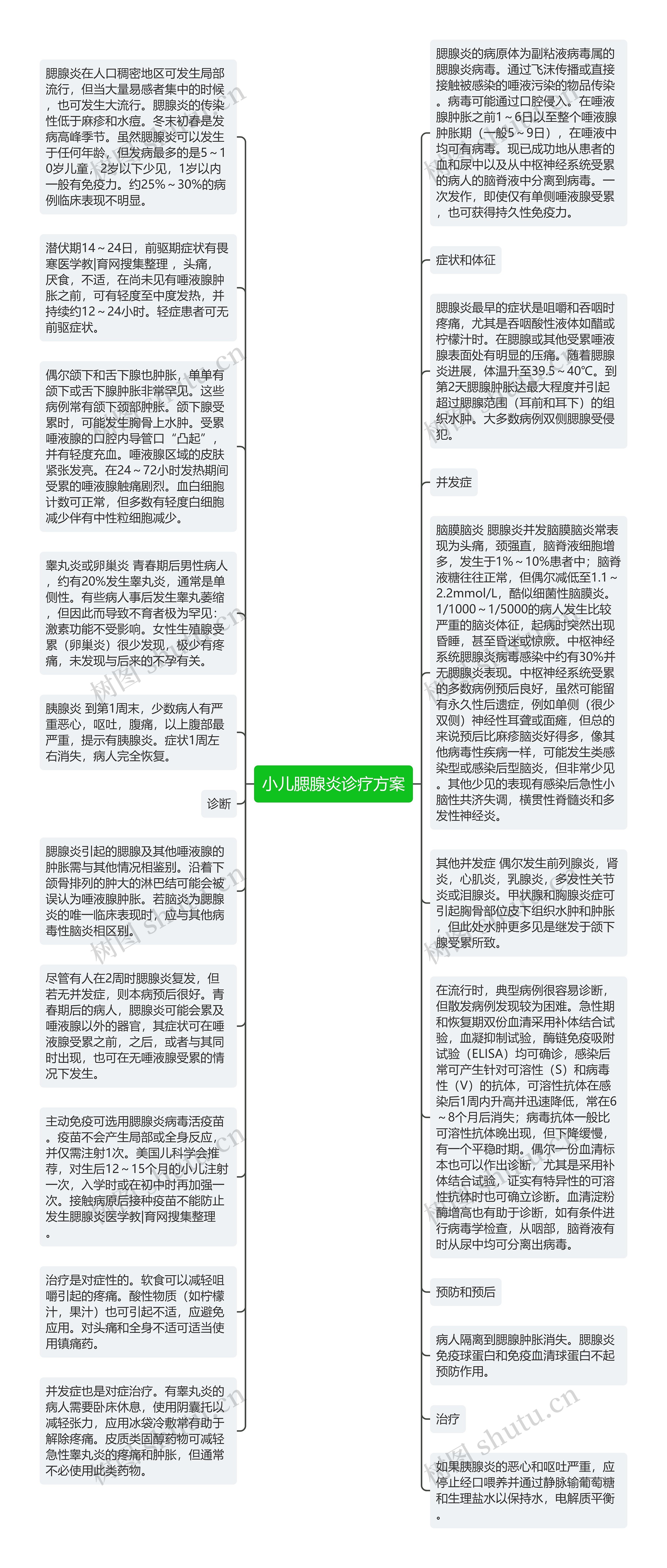 小儿腮腺炎诊疗方案思维导图