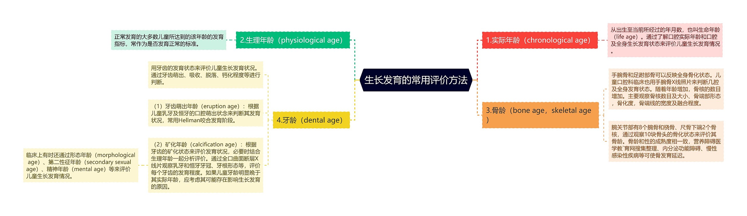 生长发育的常用评价方法思维导图