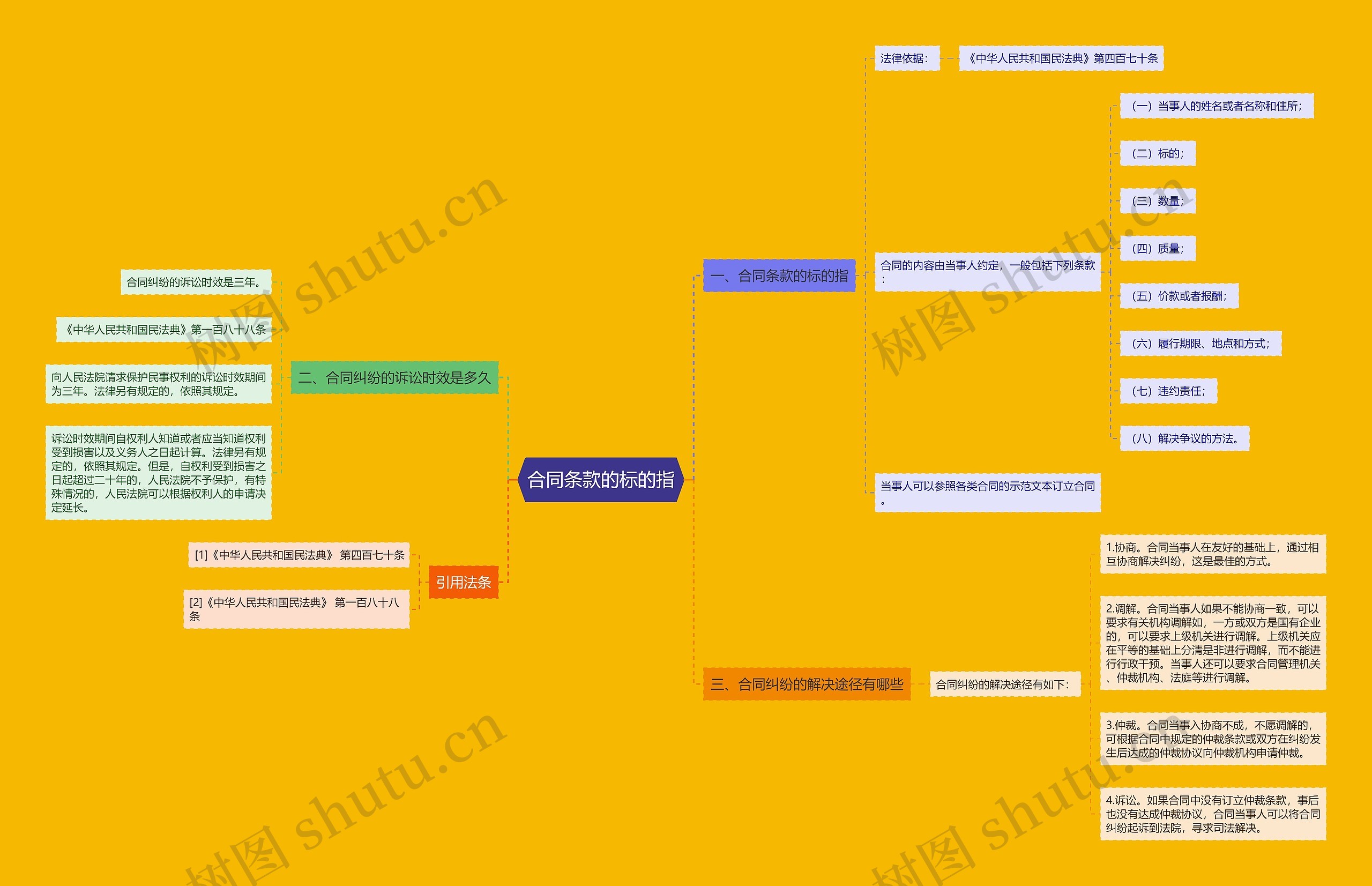 合同条款的标的指思维导图