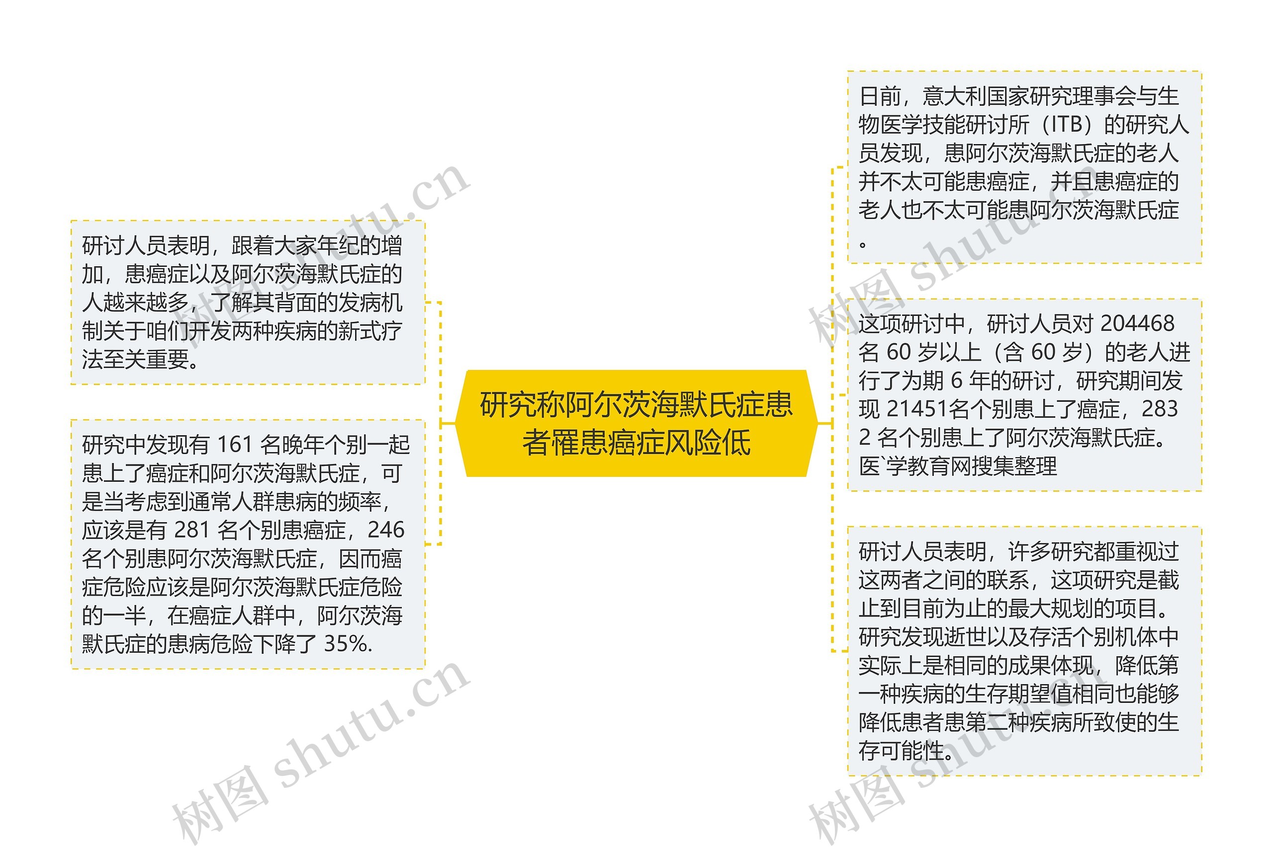 研究称阿尔茨海默氏症患者罹患癌症风险低思维导图