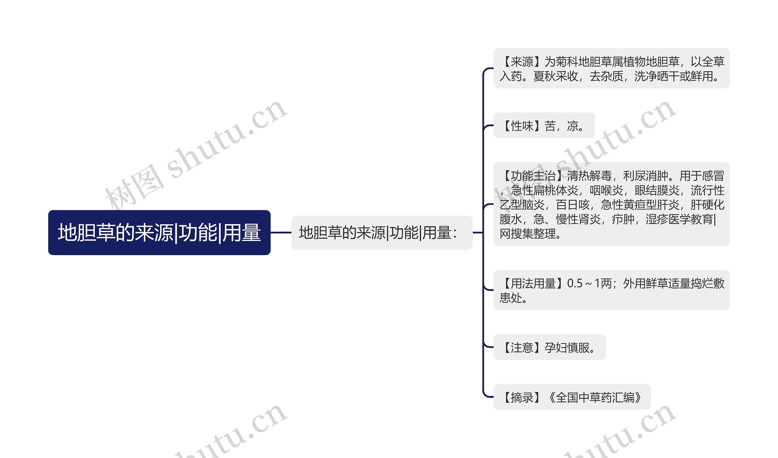 地胆草的来源|功能|用量思维导图