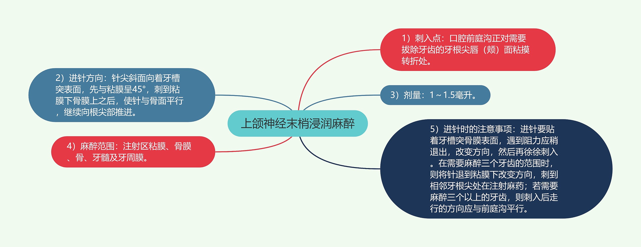 上颌神经末梢浸润麻醉 上颌神经末梢浸润麻醉