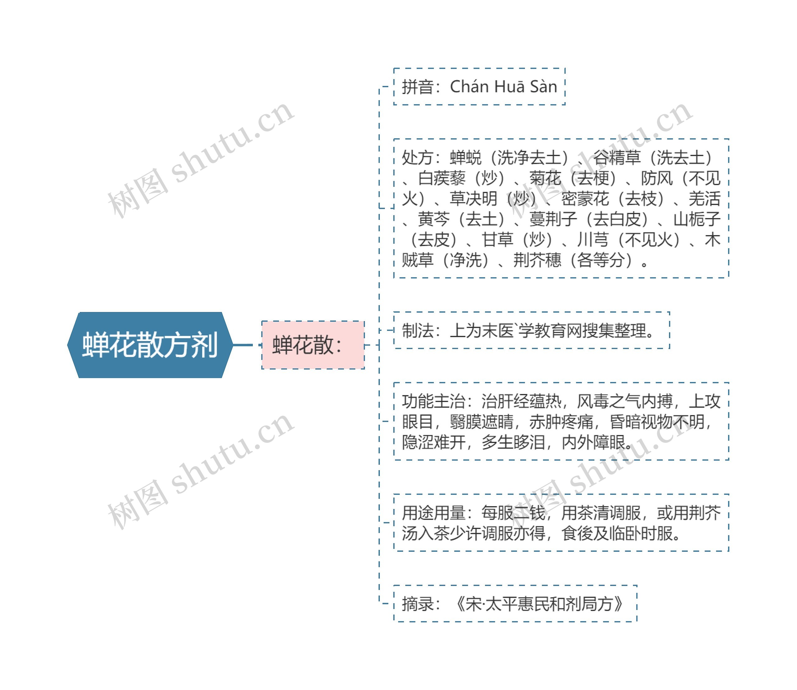 蝉花散方剂思维导图