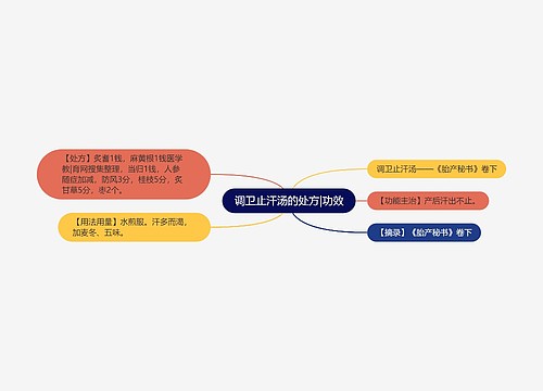 调卫止汗汤的处方|功效