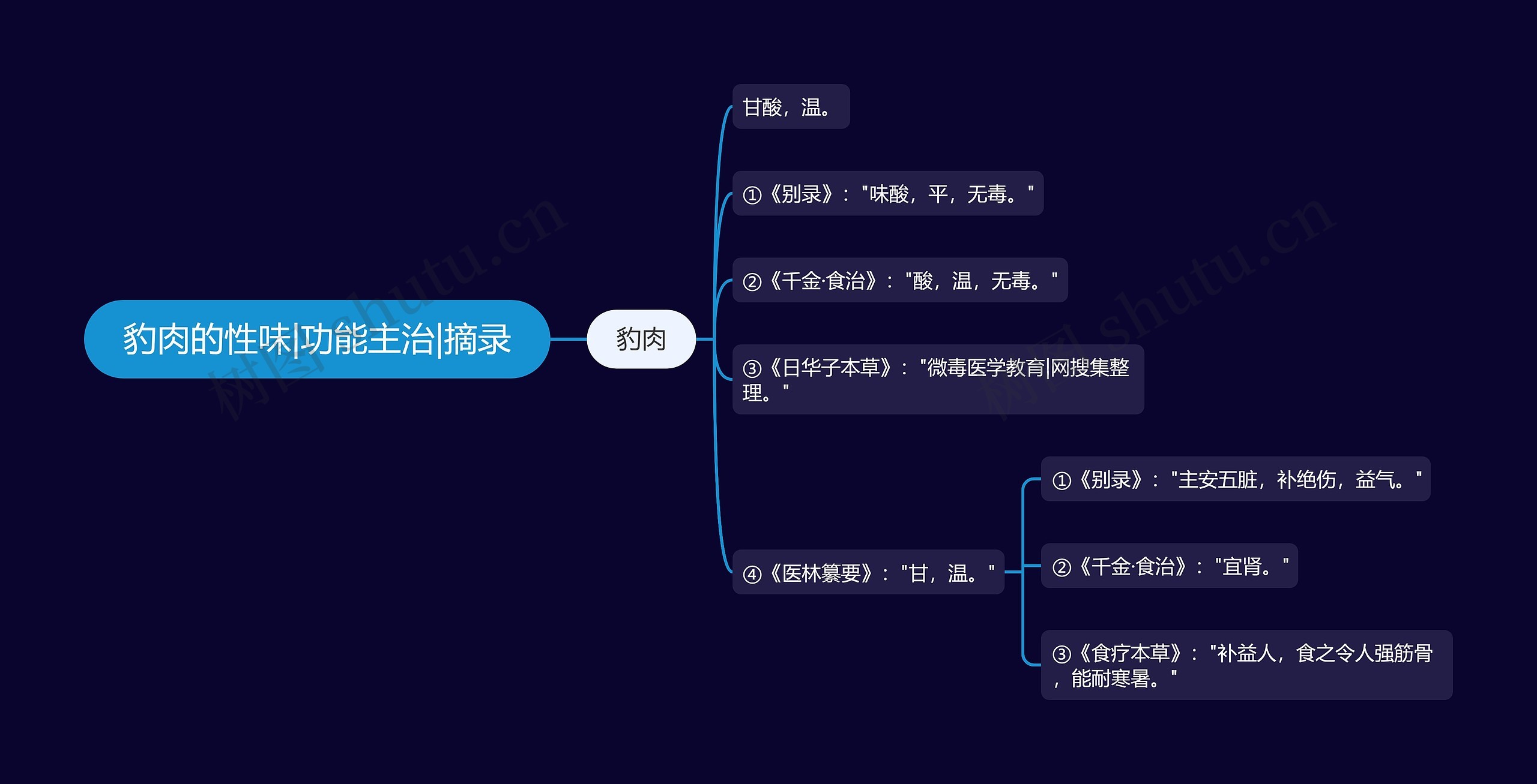 豹肉的性味|功能主治|摘录思维导图