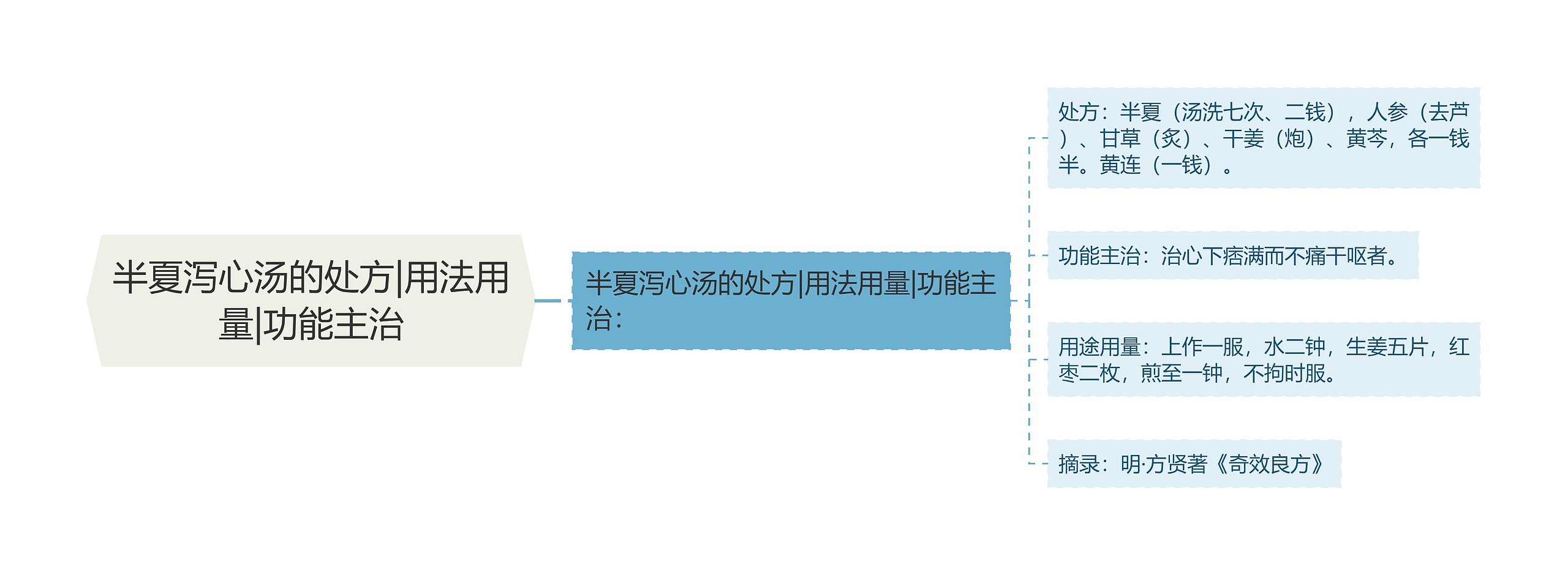 半夏泻心汤的处方|用法用量|功能主治思维导图