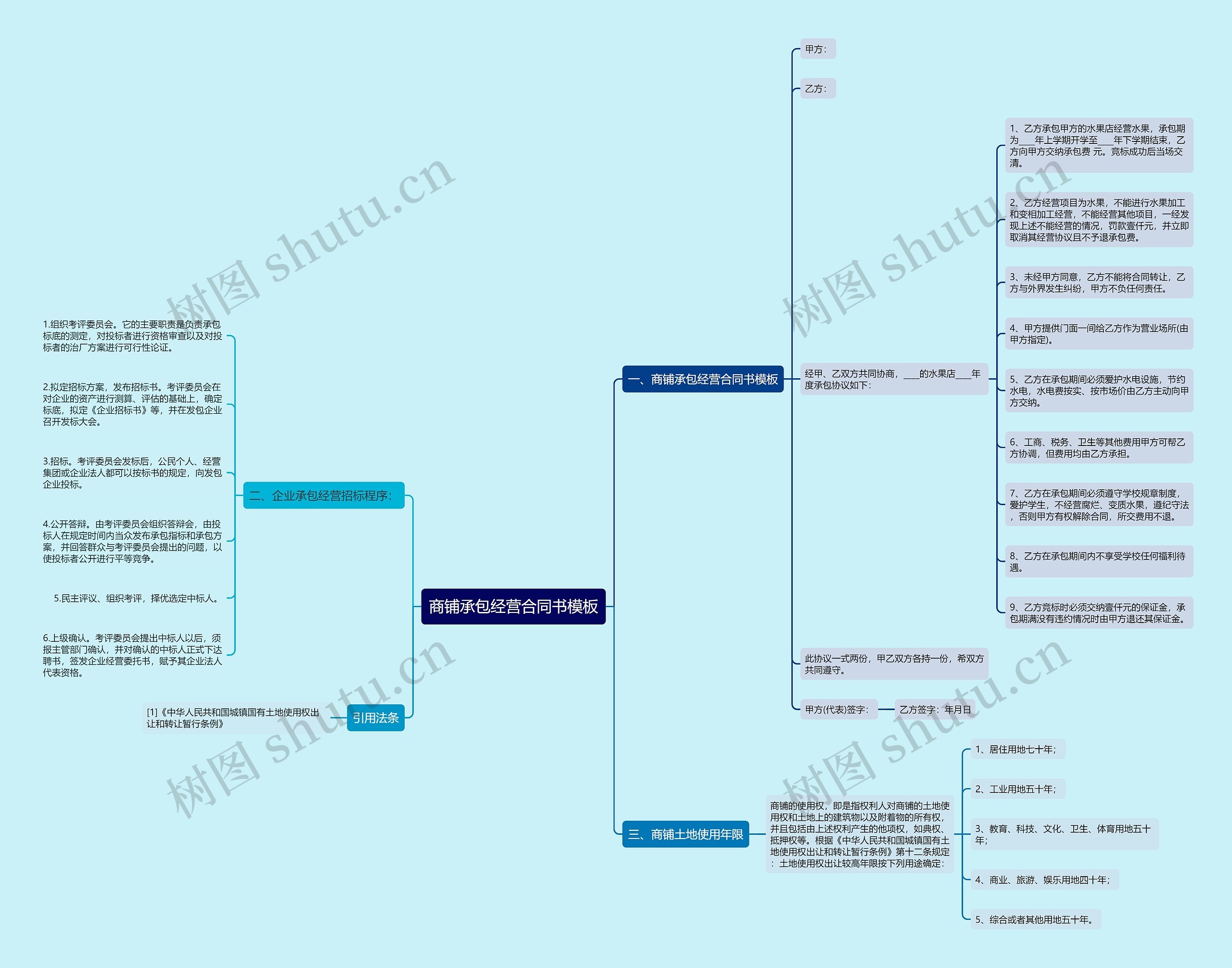 商铺承包经营合同书思维导图