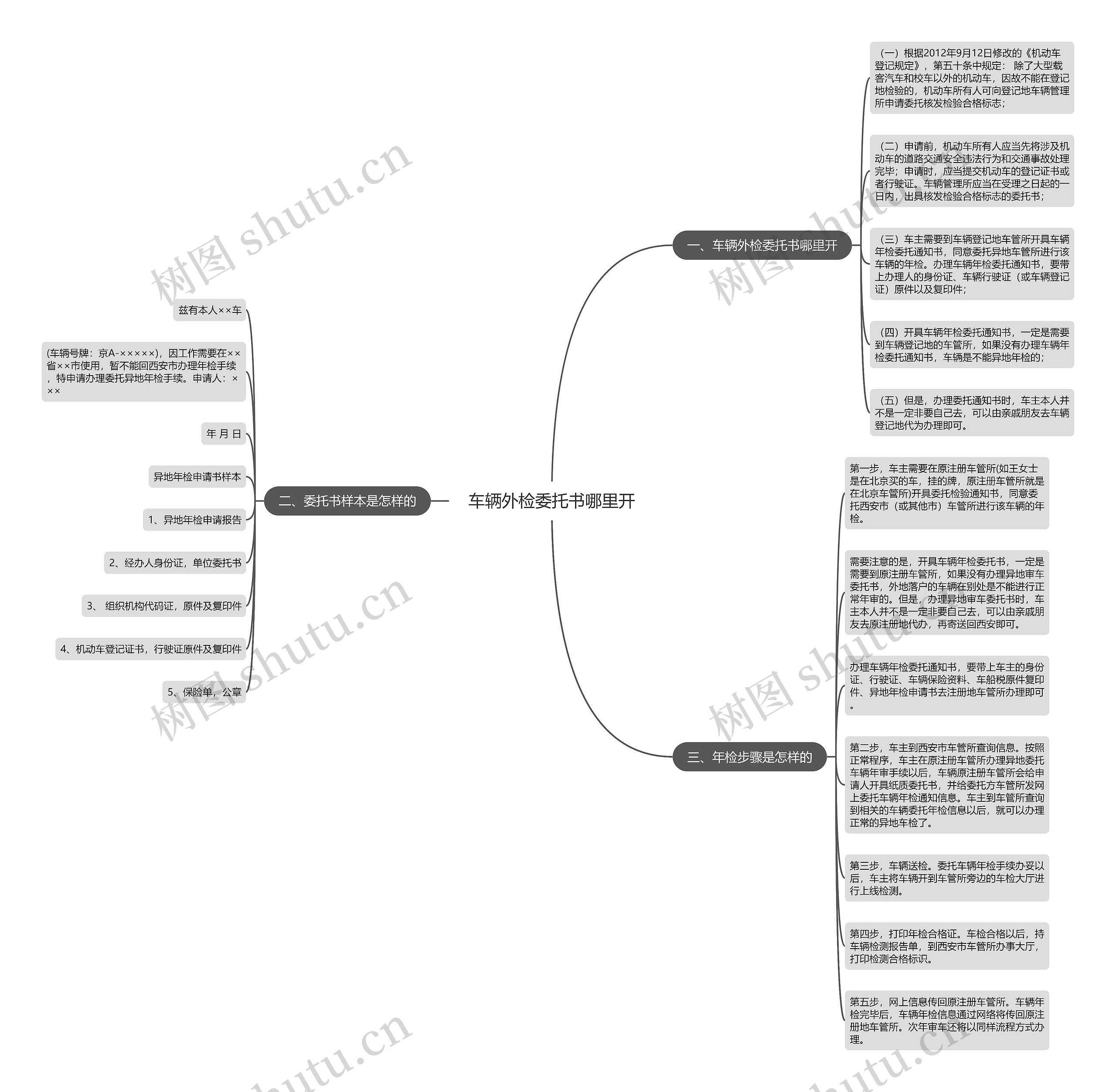 车辆外检委托书哪里开思维导图