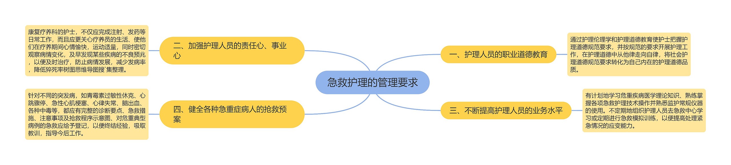 急救护理的管理要求思维导图