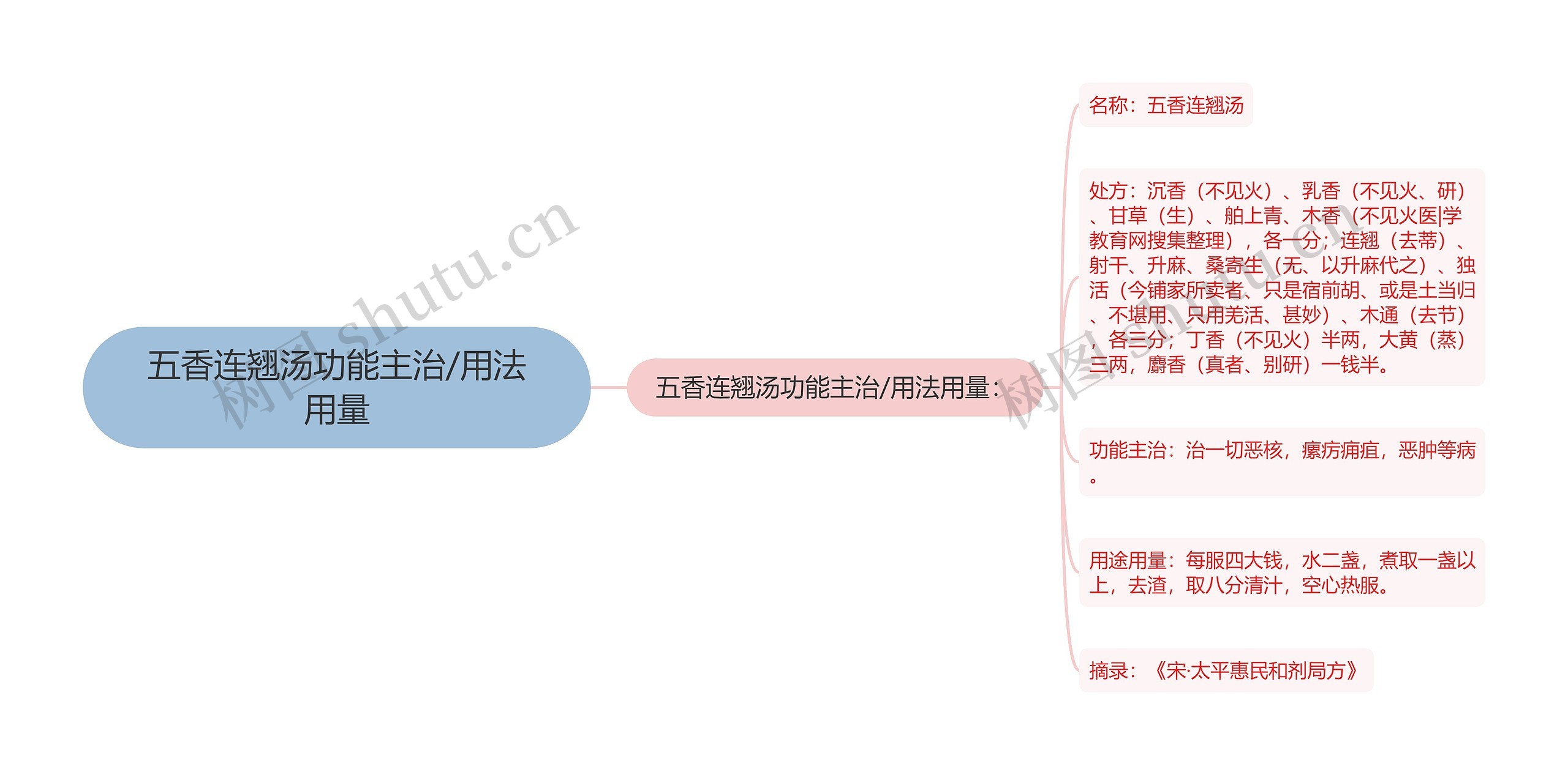 五香连翘汤功能主治/用法用量思维导图