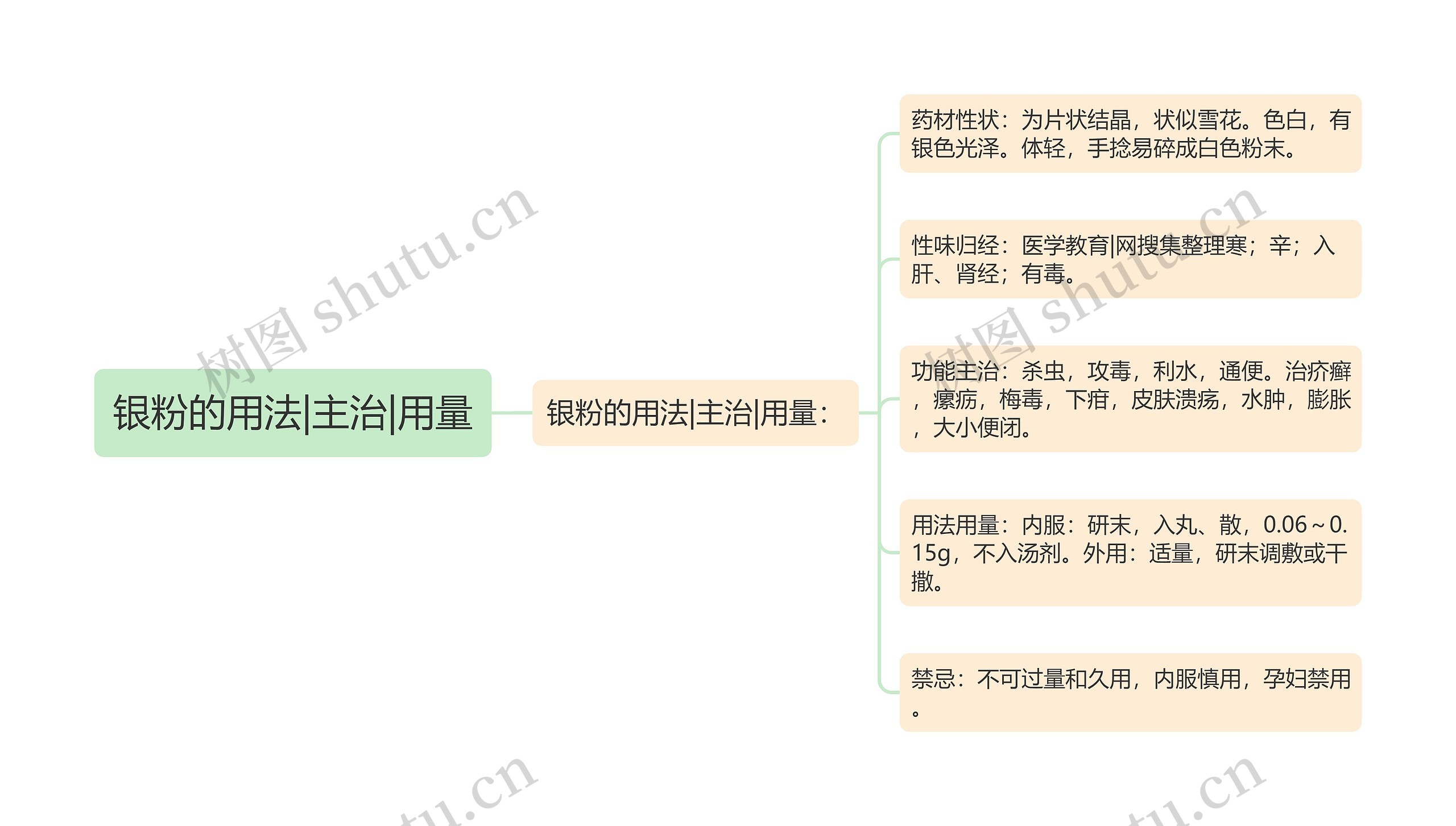 银粉的用法|主治|用量思维导图