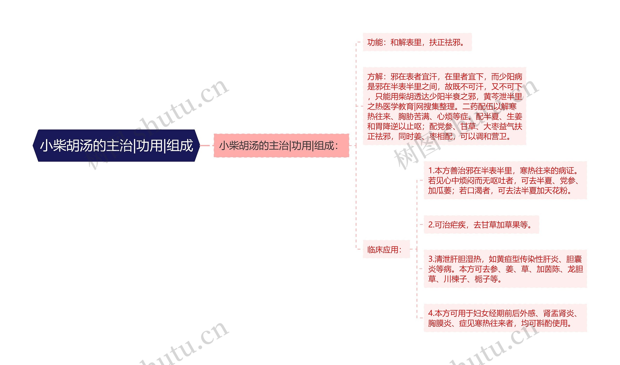 小柴胡汤的主治|功用|组成 小柴胡汤的主治|功用|组成