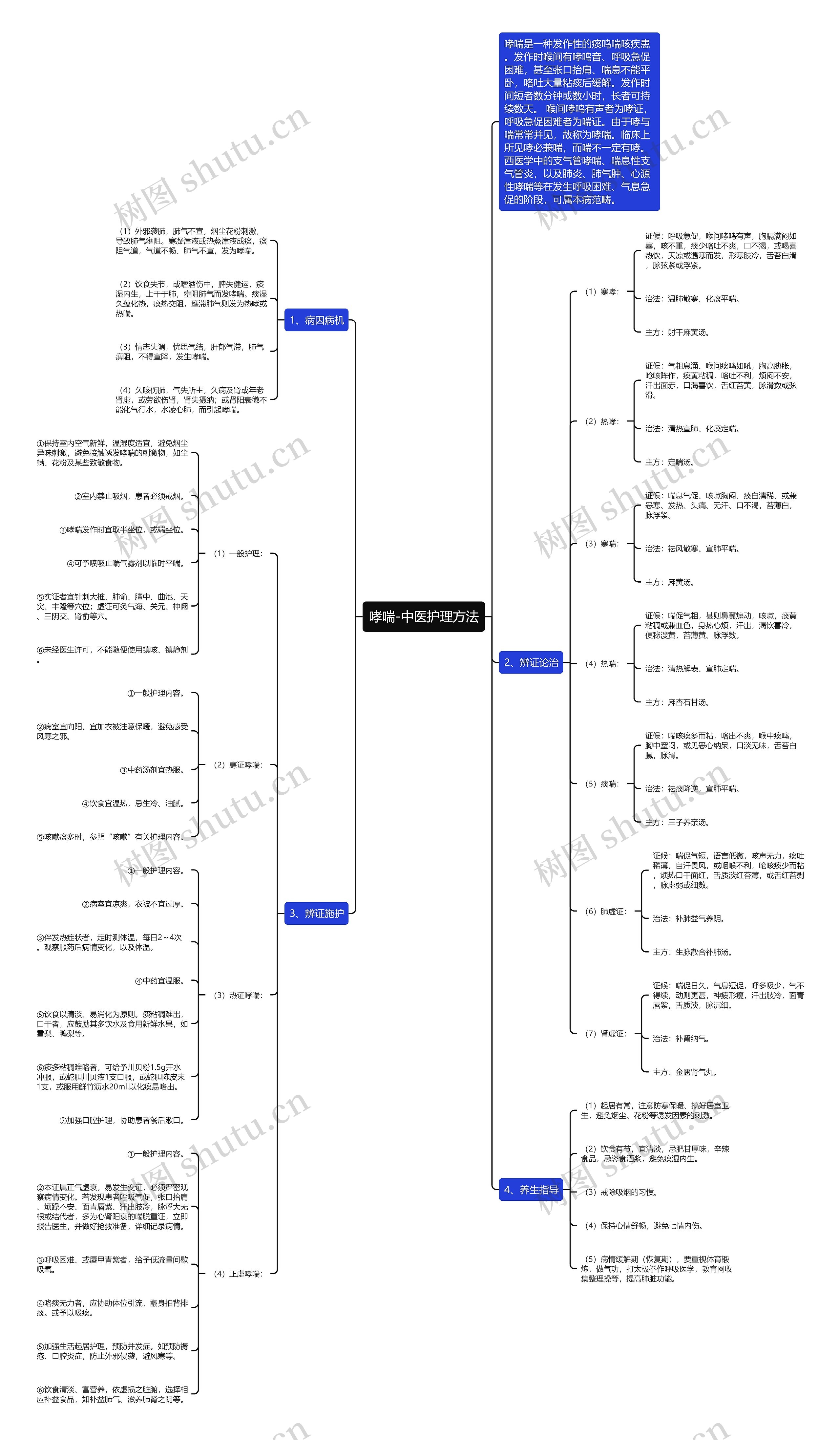 哮喘-中医护理方法思维导图