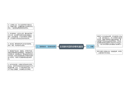 主动脉夹层的诊断和鉴别