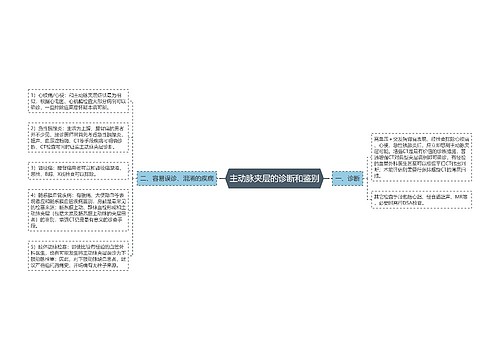 主动脉夹层的诊断和鉴别