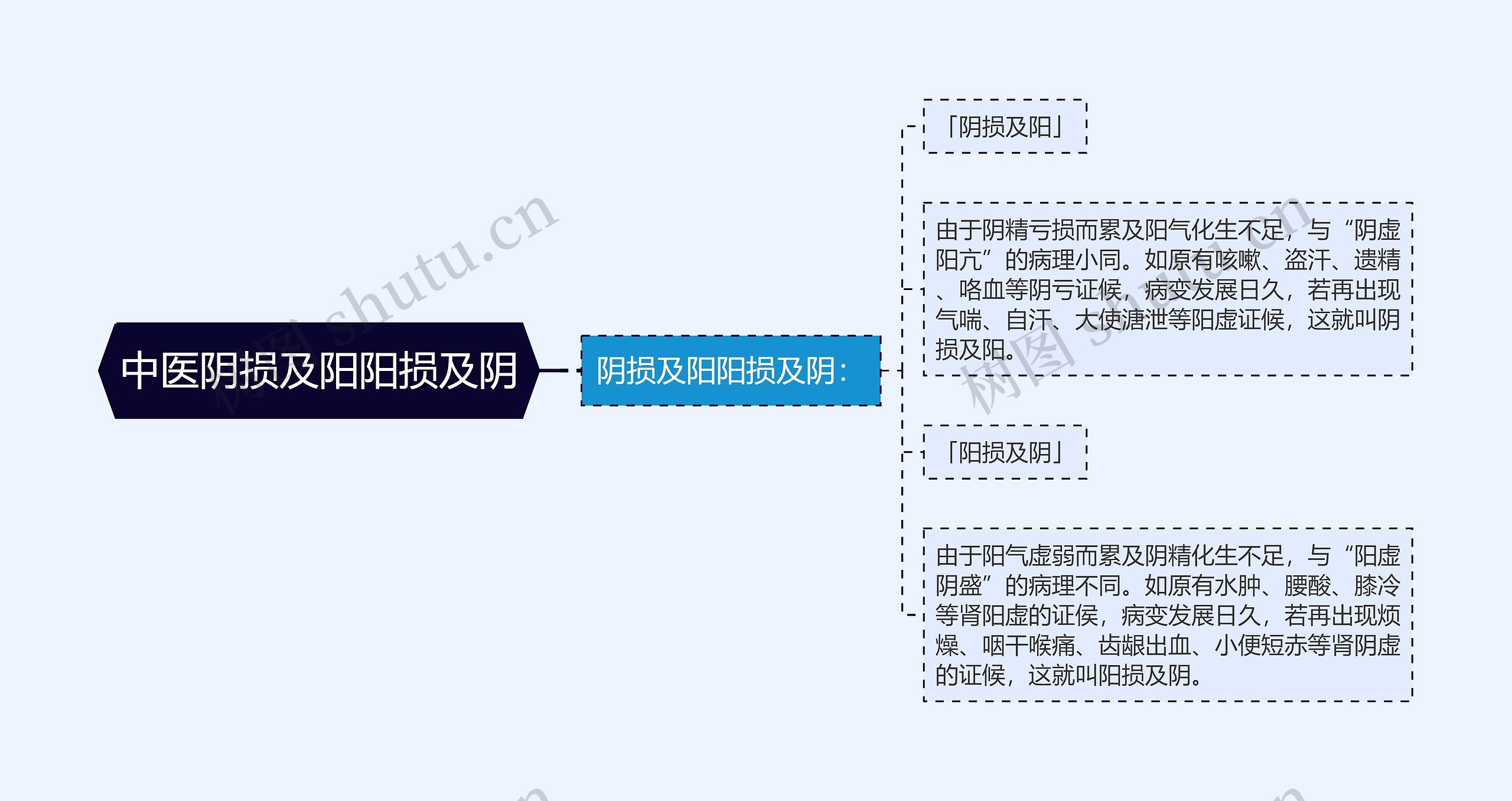 中医阴损及阳阳损及阴思维导图