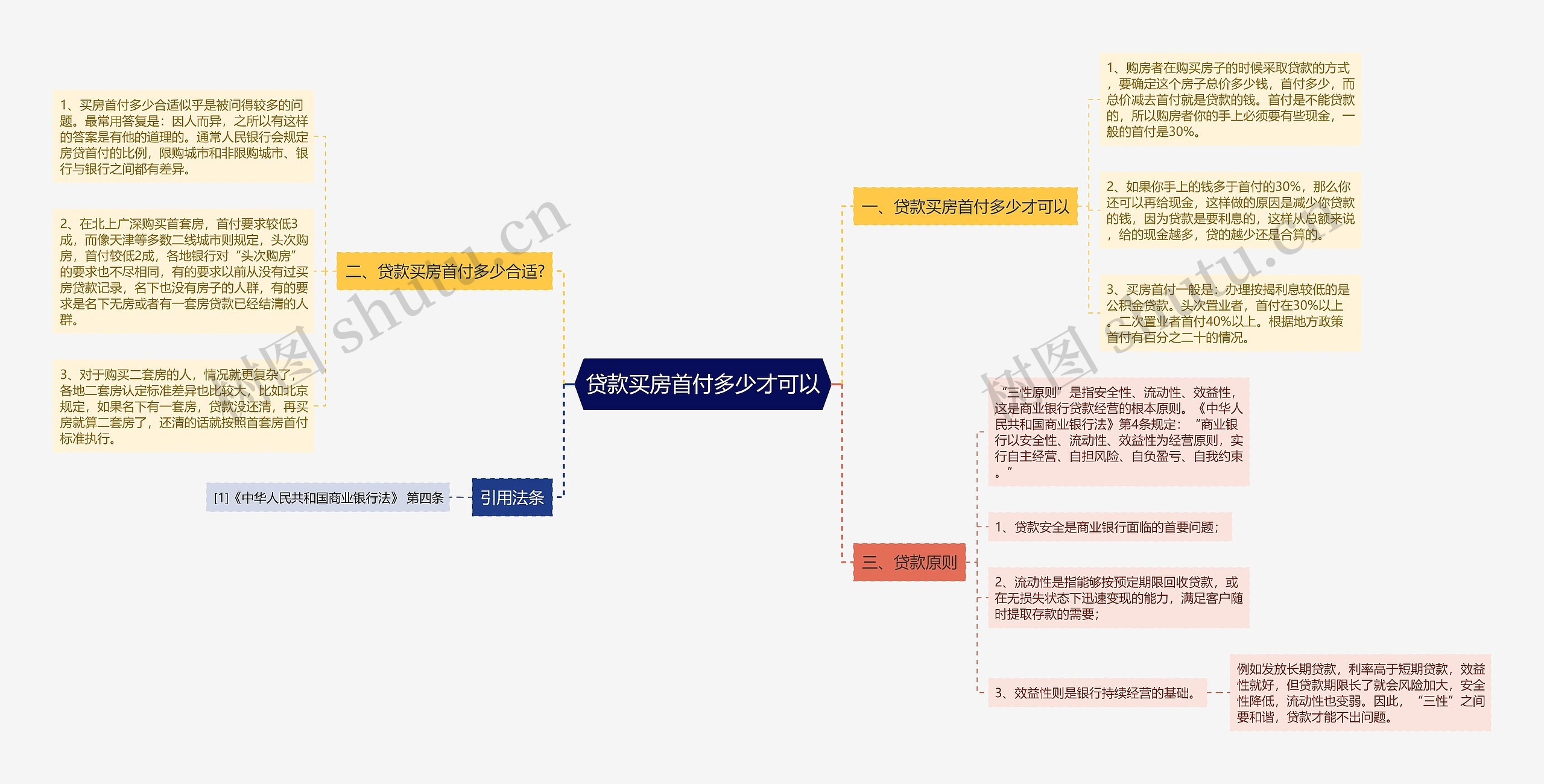 贷款买房首付多少才可以思维导图